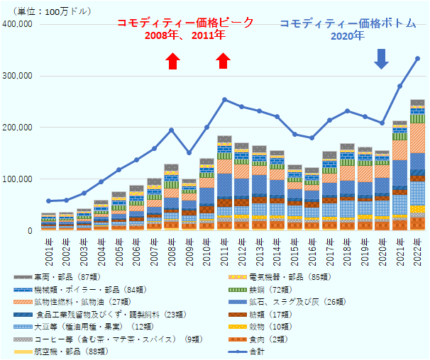 食肉（2類）、コーヒー等（含む茶・マテ茶・スバイス）（9類）、穀物（10類）、大豆等（種油用種・果実）（12類）、糖類（17類）、食品工業残留物及びくず・調製飼料（23類）、鉱石、スラグ及び灰（26類）、鉱物性燃料・鉱物油（27類）、鉄鋼（72類）、機械類・ボイラー・部品（84類）、電気機器・部品（85類）、車両・部品（87類）、航空機・部品（88類）、すべての品目を含めた合計の数値を記載している。2001年は食肉（2類）25億4800万ドル、コーヒー等（含む茶・マテ茶・スバイス）（9類）13億4000万ドル、穀物（10類）5億1000万ドル、大豆等（種油用種・果実）（12類）27億5700万ドル、糖類（17類）23億9800万ドル、食品工業残留物及びくず・調製飼料（23類）21億6500万ドル、鉱石、スラグ及び灰（26類）31億2800万ドル、鉱物性燃料・鉱物油（27類）20億9200万ドル、鉄鋼（72類）28億4500万ドル、機械類・ボイラー・部品（84類）42億1100万ドル、電気機器・部品（85類）32億200万ドル、車両・部品（87類）44億1600万ドル、航空機・部品（88類）35億2000万ドル、合計580億3200万ドル。2002年は食肉（2類）27億4700万ドル、コーヒー等（含む茶・マテ茶・スバイス）（9類）13億3100万ドル、穀物（10類）2億7500万ドル、大豆等（種油用種・果実）（12類）30億6800万ドル、糖類（17類）22億1100万ドル、食品工業残留物及びくず・調製飼料（23類）22億9900万ドル、鉱石、スラグ及び灰（26類）31億9200万ドル、鉱物性燃料・鉱物油（27類）29億5100万ドル、鉄鋼（72類）34億5100万ドル、機械類・ボイラー・部品（84類）41億6300万ドル、電気機器・部品（85類）30億9000万ドル、車両・部品（87類）44億6700万ドル、航空機・部品（88類）27億8400万ドル、合計601億4700万ドル。2003年は食肉（2類）36億3800万ドル、コーヒー等（含む茶・マテ茶・スバイス）（9類）14億2300万ドル、穀物（10類）4億1800万ドル、大豆等（種油用種・果実）（12類）43億3500万ドル、糖類（17類）22億8800万ドル、食品工業残留物及びくず・調製飼料（23類）27億1200万ドル、鉱石、スラグ及び灰（26類）36億4400万ドル、鉱物性燃料・鉱物油（27類）37億9600万ドル、鉄鋼（72類）47億100万ドル、機械類・ボイラー・部品（84類）55億2700万ドル、電気機器・部品（85類）31億5300万ドル、車両・部品（87類）60億4000万ドル、航空機・部品（88類）19億9300万ドル、合計727億7700万ドル。2004年は食肉（2類）55億3400万ドル、コーヒー等（含む茶・マテ茶・スバイス）（9類）18億9000万ドル、穀物（10類）8億2800万ドル、大豆等（種油用種・果実）（12類）54億5100万ドル、糖類（17類）28億1500万ドル、食品工業残留物及びくず・調製飼料（23類）33億9300万ドル、鉱石、スラグ及び灰（26類）52億3700万ドル、鉱物性燃料・鉱物油（27類）44億2200万ドル、鉄鋼（72類）67億900万ドル、機械類・ボイラー・部品（84類）77億1200万ドル、電気機器・部品（85類）33億2000万ドル、車両・部品（87類）83億7100万ドル、航空機・部品（88類）33億7100万ドル、合計951億2200万ドル。2005年は食肉（2類）71億6200万ドル、コーヒー等（含む茶・マテ茶・スバイス）（9類）26億6900万ドル、穀物（10類）1億9900万ドル、大豆等（種油用種・果実）（12類）53億9200万ドル、糖類（17類）41億300万ドル、食品工業残留物及びくず・調製飼料（23類）29億9100万ドル、鉱石、スラグ及び灰（26類）80億2500万ドル、鉱物性燃料・鉱物油（27類）71億ドル、鉄鋼（72類）85億4300万ドル、機械類・ボイラー・部品（84類）97億9600万ドル、電気機器・部品（85類）54億9300万ドル、車両・部品（87類）115億4700万ドル、航空機・部品（88類）33億2000万ドル、合計1185億9800万ドル。2006年は食肉（2類）73億1800万ドル、コーヒー等（含む茶・マテ茶・スバイス）（9類）31億2400万ドル、穀物（10類）6億800万ドル、大豆等（種油用種・果実）（12類）57億3700万ドル、糖類（17類）63億4700万ドル、食品工業残留物及びくず・調製飼料（23類）25億8600万ドル、鉱石、スラグ及び灰（26類）97億5700万ドル、鉱物性燃料・鉱物油（27類）105億9000万ドル、鉄鋼（72類）87億9300万ドル、機械類・ボイラー・部品（84類）108億5300万ドル、電気機器・部品（85類）63億7700万ドル、車両・部品（87類）123億3900万ドル、航空機・部品（88類）34億4400万ドル、合計1375億8100万ドル。2007年は食肉（2類）95億9000万ドル、コーヒー等（含む茶・マテ茶・スバイス）（9類）36億200万ドル、穀物（10類）20億4200万ドル、大豆等（種油用種・果実）（12類）67億9300万ドル、糖類（17類）52億8000万ドル、食品工業残留物及びくず・調製飼料（23類）31億9000万ドル、鉱石、スラグ及び灰（26類）120億2500万ドル、鉱物性燃料・鉱物油（27類）132億9700万ドル、鉄鋼（72類）95億3100万ドル、機械類・ボイラー・部品（84類）113億7500万ドル、電気機器・部品（85類）62億8500万ドル、車両・部品（87類）133億5000万ドル、航空機・部品（88類）50億6700万ドル、合計1598億1600万ドル。2008年は食肉（2類）122億3700万ドル、コーヒー等（含む茶・マテ茶・スバイス）（9類）43億7300万ドル、穀物（10類）19億3100万ドル、大豆等（種油用種・果実）（12類）110億9600万ドル、糖類（17類）56億9400万ドル、食品工業残留物及びくず・調製飼料（23類）46億8400万ドル、鉱石、スラグ及び灰（26類）187億2600万ドル、鉱物性燃料・鉱物油（27類）186億8900万ドル、鉄鋼（72類）128億4400万ドル、機械類・ボイラー・部品（84類）123億1700万ドル、電気機器・部品（85類）68億7500万ドル、車両・部品（87類）146億6500万ドル、航空機・部品（88類）59億2700万ドル、合計1957億6500万ドル。2009年は食肉（2類）98億7600万ドル、コーヒー等（含む茶・マテ茶・スバイス）（9類）39億7900万ドル、穀物（10類）16億3500万ドル、大豆等（種油用種・果実）（12類）115億6500万ドル、糖類（17類）85億6200万ドル、食品工業残留物及びくず・調製飼料（23類）48億7800万ドル、鉱石、スラグ及び灰（26類）144億4600万ドル、鉱物性燃料・鉱物油（27類）136億5700万ドル、鉄鋼（72類）67億2300万ドル、機械類・ボイラー・部品（84類）77億100万ドル、電気機器・部品（85類）52億3500万ドル、車両・部品（87類）84億6200万ドル、航空機・部品（88類）41億9400万ドル、合計1517億9200万ドル。2010年は食肉（2類）118億6000万ドル、コーヒー等（含む茶・マテ茶・スバイス）（9類）53億9600万ドル、穀物（10類）26億500億ドル、大豆等（種油用種・果実）（12類）111億7800万ドル、糖類（17類）129億5400万ドル、食品工業残留物及びくず・調製飼料（23類）50億3700万ドル、鉱石、スラグ及び灰（26類）307億9500万ドル、鉱物性燃料・鉱物油（27類）198億4300万ドル、鉄鋼（72類）83億8600万ドル、機械類・ボイラー・部品（84類）107億3000万ドル、電気機器・部品（85類）51億2600万ドル、車両・部品（87類）121億3400万ドル、航空機・部品（88類）43億6500万ドル、合計2004億3400万ドル。2011年は食肉（2類）137億600万ドル、コーヒー等（含む茶・マテ茶・スバイス）（9類）83億2300万ドル、穀物（10類）40億3000万ドル、大豆等（種油用種・果実）（12類）165億2600万ドル、糖類（17類）151億5300万ドル、食品工業残留物及びくず・調製飼料（23類）59億8000万ドル、鉱石、スラグ及び灰（26類）442億1700万ドル、鉱物性燃料・鉱物油（27類）267億9100万ドル、鉄鋼（72類）120億1100万ドル、機械類・ボイラー・部品（84類）137億3800万ドル、電気機器・部品（85類）51億3600万ドル、車両・部品（87類）137億5900万ドル、航空機・部品（88類）43億4000万ドル、合計2536億6600万ドル。2012年は食肉（2類）136億7400万ドル、コーヒー等（含む茶・マテ茶・スバイス）（9類）60億2100万ドル、穀物（10類）65億3800万ドル、大豆等（種油用種・果実）（12類）176億7600万ドル、糖類（17類）130億3000万ドル、食品工業残留物及びくず・調製飼料（23類）69億200万ドル、鉱石、スラグ及び灰（26類）332億4400万ドル、鉱物性燃料・鉱物油（27類）264億5300万ドル、鉄鋼（72類）107億600万ドル、機械類・ボイラー・部品（84類）135億3900万ドル、電気機器・部品（85類）49億900万ドル、車両・部品（87類）125億6400万ドル、航空機・部品（88類）52億1700万ドル、合計2399億5300万ドル。2013年は食肉（2類）147億6800万ドル、コーヒー等（含む茶・マテ茶・スバイス）（9類）49億5200万ドル、穀物（10類）70億6800万ドル、大豆等（種油用種・果実）（12類）230億2700万ドル、糖類（17類）120億1400万ドル、食品工業残留物及びくず・調製飼料（23類）71億4000万ドル、鉱石、スラグ及び灰（26類）350億8300万ドル、鉱物性燃料・鉱物油（27類）178億2200万ドル、鉄鋼（72類）83億7200万ドル、機械類・ボイラー・部品（84類）123億1300万ドル、電気機器・部品（85類）45億9000万ドル、車両・部品（87類）140億8800万ドル、航空機・部品（88類）43億6800万ドル、合計2325億4400万ドル。2014年は食肉（2類）153億4600万ドル、コーヒー等（含む茶・マテ茶・スバイス）（9類）65億3500万ドル、穀物（10類）44億3800万ドル、大豆等（種油用種・果実）（12類）235億ドル、糖類（17類）96億1600万ドル、食品工業残留物及びくず・調製飼料（23類）73億6300万ドル、鉱石、スラグ及び灰（26類）284億200万ドル、鉱物性燃料・鉱物油（27類）206億5000万ドル、鉄鋼（72類）95億9800万ドル、機械類・ボイラー・部品（84類）122億7800万ドル、電気機器・部品（85類）42億900万ドル、車両・部品（87類）98億700万ドル、航空機・部品（88類）40億5100万ドル、合計2209億2300万ドル。2015年は食肉（2類）130億3600万ドル、コーヒー等（含む茶・マテ茶・スバイス）（9類）60億4500万ドル、穀物（10類）57億2500万ドル、大豆等（種油用種・果実）（12類）212億700万ドル、糖類（17類）77億8100万ドル、食品工業残留物及びくず・調製飼料（23類）61億7100万ドル、鉱石、スラグ及び灰（26類）166億5400万ドル、鉱物性燃料・鉱物油（27類）137億4800万ドル、鉄鋼（72類）89億700万ドル、機械類・ボイラー・部品（84類）108億1900万ドル、電気機器・部品（85類）36億4000万ドル、車両・部品（87類）96億300万ドル、航空機・部品（88類）45億300万ドル、合計1867億8200万ドル。2016年は食肉（2類）126億5600万ドル、コーヒー等（含む茶・マテ茶・スバイス）（9類）52億2800万ドル、穀物（10類）41億1000万ドル、大豆等（種油用種・果実）（12類）195億5800万ドル、糖類（17類）105億8500万ドル、食品工業残留物及びくず・調製飼料（23類）55億3900万ドル、鉱石、スラグ及び灰（26類）158億1600万ドル、鉱物性燃料・鉱物油（27類）115億8100万ドル、鉄鋼（72類）78億9200万ドル、機械類・ボイラー・部品（84類）110億1800万ドル、電気機器・部品（85類）32億2700万ドル、車両・部品（87類）109億7100万ドル、航空機・部品（88類）48億300万ドル、合計1795億2600万ドル。2017年は食肉（2類）139億5300万ドル、コーヒー等（含む茶・マテ茶・スバイス）（9類）50億1000万ドル、穀物（10類）49億8100万ドル、大豆等（種油用種・果実）（12類）260億800万ドル、糖類（17類）115億6600万ドル、食品工業残留物及びくず・調製飼料（23類）53億9500万ドル、鉱石、スラグ及び灰（26類）223億9800万ドル、鉱物性燃料・鉱物油（27類）187億2300万ドル、鉄鋼（72類）107億6100万ドル、機械類・ボイラー・部品（84類）132億2800万ドル、電気機器・部品（85類）34億2200万ドル、車両・部品（87類）147億2400万ドル、航空機・部品（88類）40億4500万ドル、合計2149億8800万ドル。2018年は食肉（2類）132億7600万ドル、コーヒー等（含む茶・マテ茶・スバイス）（9類）47億ドル、穀物（10類）45億400万ドル、大豆等（種油用種・果実）（12類）333億8200万ドル、糖類（17類）66億7200万ドル、食品工業残留物及びくず・調製飼料（23類）70億9500万ドル、鉱石、スラグ及び灰（26類）236億7000万ドル、鉱物性燃料・鉱物油（27類）296億900万ドル、鉄鋼（72類）117億8100万ドル、機械類・ボイラー・部品（84類）143億3100万ドル、電気機器・部品（85類）34億5600万ドル、車両・部品（87類）126億800万ドル、航空機・部品（88類）39億7100万ドル、合計2318億9000万ドル。2019年は食肉（2類）153億400万ドル、コーヒー等（含む茶・マテ茶・スバイス）（9類）48億9600万ドル、穀物（10類）77億8300万ドル、大豆等（種油用種・果実）（12類）264億1700万ドル、糖類（17類）53億4000万ドル、食品工業残留物及びくず・調製飼料（23類）63億2800億ドル、鉱石、スラグ及び灰（26類）258億3700万ドル、鉱物性燃料・鉱物油（27類）303億1400万ドル、鉄鋼（72類）109億5400万ドル、機械類・ボイラー・部品（84類）121億9500万ドル、電気機器・部品（85類）34億5300万ドル、車両・部品（87類）92億1600万ドル、航空機・部品（88類）37億7200万ドル、合計2211億2700万ドル。2020年は食肉（2類）158億2200万ドル、コーヒー等（含む茶・マテ茶・スバイス）（9類）53億5100万ドル、穀物（10類）64億7400万ドル、大豆等（種油用種・果実）（12類）290億4300万ドル、糖類（17類）88億8700万ドル、食品工業残留物及びくず・調製飼料（23類）64億5200万ドル、鉱石、スラグ及び灰（26類）288億9300万ドル、鉱物性燃料・鉱物油（27類）248億7300万ドル、鉄鋼（72類）86億7300万ドル、機械類・ボイラー・部品（84類）83億3600万ドル、電気機器・部品（85類）29億6200万ドル、車両・部品（87類）67億8700万ドル、航空機・部品（88類）23億9800万ドル、合計2091億8000万ドル。2021年は食肉（2類）182億3100万ドル、コーヒー等（含む茶・マテ茶・スバイス）（9類）63億900万ドル、穀物（10類）48億3500万ドル、大豆等（種油用種・果実）（12類）391億5800万ドル、糖類（17類）93億7500万ドル、食品工業残留物及びくず・調製飼料（23類）79億7800万ドル、鉱石、スラグ及び灰（26類）487億2300万ドル、鉱物性燃料・鉱物油（27類）383億5300万ドル、鉄鋼（72類）142億6300万ドル、機械類・ボイラー・部品（84類）107億3600万ドル、電気機器・部品（85類）37億400万ドル、車両・部品（87類）89億5000万ドル、航空機・部品（88類）26億900万ドル、合計2808億1500万ドル。2022年は食肉（2類）239億7300万ドル、コーヒー等（含む茶・マテ茶・スバイス）（9類）90億300万ドル、穀物（10類）138億1500万ドル、大豆等（種油用種・果実）（12類）470億6600万ドル、糖類（17類）112億4700万ドル、食品工業残留物及びくず・調製飼料（23類）111億4700万ドル、鉱石、スラグ及び灰（26類）324億5500万ドル、鉱物性燃料・鉱物油（27類）567億1700万ドル、鉄鋼（72類）166億6700万ドル、機械類・ボイラー・部品（84類）124億3800万ドル、電気機器・部品（85類）43億300万ドル、車両・部品（87類）123億8800万ドル、航空機・部品（88類）30億1300万ドル、合計3341億3600万ドル。 