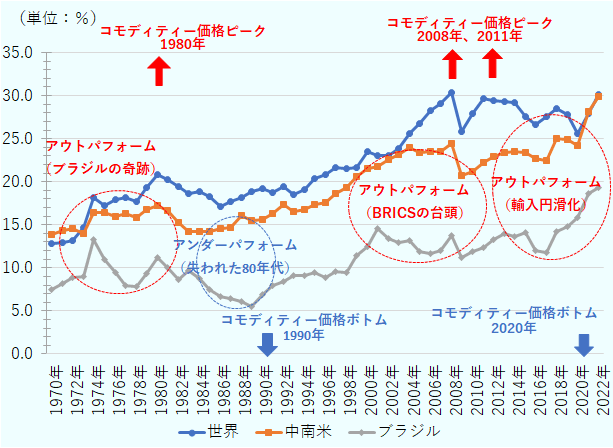 1970年のGDP比輸入額は世界12.8％、中南米13.9％、ブラジル7.4％。1971年のGDP比輸入額は世界12.9％、中南米14.3％、ブラジル8.2％。1972年のGDP比輸入額は世界13.2％、中南米14.5％、ブラジル8.9％。1973年のGDP比輸入額は世界14.7％、中南米14.0％、ブラジル9.0％。1974年のGDP比輸入額は世界18.2％、中南米16.4％、ブラジル13.3％。1975年のGDP比輸入額は世界17.2％、中南米16.5％、ブラジル11.0％。1976年のGDP比輸入額は世界17.9％、中南米16.0％、ブラジル9.4％。1977年のGDP比輸入額は世界18.1％、中南米16.3％、ブラジル7.9％。1978年のGDP比輸入額は世界17.7％、中南米15.9％、ブラジル7.9％。1979年のGDP比輸入額は世界19.3％、中南米16.7％、ブラジル9.3％。1980年のGDP比輸入額は世界20.8％、中南米17.2％、ブラジル11.2％。1981年のGDP比輸入額は世界20.2％、中南米16.6％、ブラジル10.0％。1982年のGDP比輸入額は世界19.4％、中南米15.3％、ブラジル8.6％。1983年のGDP比輸入額は世界18.6％、中南米14.2％、ブラジル9.7％。1984年のGDP比輸入額は世界18.8％、中南米14.3％、ブラジル8.8％。1985年のGDP比輸入額は世界18.3％、中南米14.2％、ブラジル7.5％。1986年のGDP比輸入額は世界17.2％、中南米14.6％、ブラジル6.6％。1987年のGDP比輸入額は世界17.7％、中南米14.7％、ブラジル6.4％。1988年のGDP比輸入額は世界18.2％、中南米16.1％、ブラジル6.1％。1989年のGDP比輸入額は世界18.9％、中南米15.5％、ブラジル5.5％。1990年のGDP比輸入額は世界19.2％、中南米15.6％、ブラジル7.0％。1991年のGDP比輸入額は世界18.7％、中南米16.3％、ブラジル7.9％。1992年のGDP比輸入額は世界19.4％、中南米17.4％、ブラジル8.4％。1993年のGDP比輸入額は世界18.5％、中南米16.5％、ブラジル9.1％。1994年のGDP比輸入額は世界19.1％、中南米16.8％、ブラジル9.2％。1995年のGDP比輸入額は世界20.3％、中南米17.3％、ブラジル9.5％。1996年のGDP比輸入額は世界20.9％、中南米17.6％、ブラジル8.9％。1997年のGDP比輸入額は世界21.6％、中南米18.6％、ブラジル9.6％。1998年のGDP比輸入額は世界21.5％、中南米19.3％、ブラジル9.4％。1999年のGDP比輸入額は世界21.7％、中南米20.7％、ブラジル11.4％。2000年のGDP比輸入額は世界23.5％、中南米21.5％、ブラジル12.5％。2001年のGDP比輸入額は世界23.0％、中南米21.8％、ブラジル14.6％。2002年のGDP比輸入額は世界23.0％、中南米22.5％、ブラジル13.4％。2003年のGDP比輸入額は世界23.8％、中南米23.2％、ブラジル13.0％。2004年のGDP比輸入額は世界25.6％、中南米24.0％、ブラジル13.1％。2005年のGDP比輸入額は世界26.8％、中南米23.4％、ブラジル11.8％。2006年のGDP比輸入額は世界28.3％、中南米23.5％、ブラジル11.7％。2007年のGDP比輸入額は世界29.1％、中南米23.6％、ブラジル12.0％。2008年のGDP比輸入額は世界30.4％、中南米24.5％、ブラジル13.7％。2009年のGDP比輸入額は世界25.8％、中南米20.7％、ブラジル11.3％。2010年のGDP比輸入額は世界27.9％、中南米21.2％、ブラジル11.9％。2011年のGDP比輸入額は世界29.7％、中南米22.2％、ブラジル12.4％。2012年のGDP比輸入額は世界29.4％、中南米23.0％、ブラジル13.2％。2013年のGDP比輸入額は世界29.3％、中南米23.4％、ブラジル14.0％。2014年のGDP比輸入額は世界29.2％、中南米23.5％、ブラジル13.7％。2015年のGDP比輸入額は世界27.6％、中南米23.3％、ブラジル14.1％。2016年のGDP比輸入額は世界26.6％、中南米22.7％、ブラジル12.1％。2017年のGDP比輸入額は世界27.6％、中南米22.4％、ブラジル11.8％。2018年のGDP比輸入額は世界28.5％、中南米25.0％、ブラジル14.2％。2019年のGDP比輸入額は世界27.8％、中南米24.9％、ブラジル14.8％。2020年のGDP比輸入額は世界25.6％、中南米24.2％、ブラジル15.8％。2021年のGDP比輸入額は世界27.9％、中南米28.1％、ブラジル18.6％。2022年のGDP比輸入額は世界30.1％、中南米29.9％、ブラジル19.3％。   