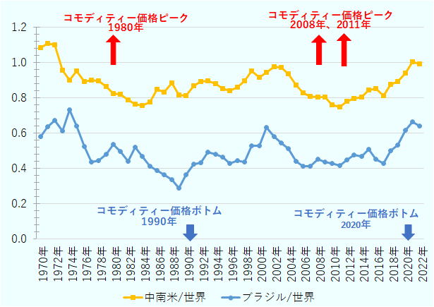 1970年はGDP比中南米輸入額の割合は1.1％、GDP比ブラジル輸入額の割合は0.6％。1971年はGDP比中南米輸入額の割合は1.1％、GDP比ブラジル輸入額の割合は0.6％。1972年はGDP比中南米輸入額の割合は1.1％、GDP比ブラジル輸入額の割合は0.7％。1973年はGDP比中南米輸入額の割合は1.0％、GDP比ブラジル輸入額の割合は0.6％。1974年はGDP比中南米輸入額の割合は0.9％、GDP比ブラジル輸入額の割合は0.7％。1975年はGDP比中南米輸入額の割合は1.0％、GDP比ブラジル輸入額の割合は0.6％。1976年はGDP比中南米輸入額の割合は0.9％、GDP比ブラジル輸入額の割合は0.5％。1977年はGDP比中南米輸入額の割合は0.9％、GDP比ブラジル輸入額の割合は0.4％。1978年はGDP比中南米輸入額の割合は0.9％、GDP比ブラジル輸入額の割合は0.4％。1979年はGDP比中南米輸入額の割合は0.9％、GDP比ブラジル輸入額の割合は0.5％。1980年はGDP比中南米輸入額の割合は0.8％、GDP比ブラジル輸入額の割合は0.5％。1981年はGDP比中南米輸入額の割合は0.8％、GDP比ブラジル輸入額の割合は0.5％。1982年はGDP比中南米輸入額の割合は0.8％、GDP比ブラジル輸入額の割合は0.4％。1983年はGDP比中南米輸入額の割合は0.8％、GDP比ブラジル輸入額の割合は0.5％。1984年はGDP比中南米輸入額の割合は0.8％、GDP比ブラジル輸入額の割合は0.5％。1985年はGDP比中南米輸入額の割合は0.8％、GDP比ブラジル輸入額の割合は0.4％。1986年はGDP比中南米輸入額の割合は0.8％、GDP比ブラジル輸入額の割合は0.4％。1987年はGDP比中南米輸入額の割合は0.8％、GDP比ブラジル輸入額の割合は0.4％。1988年はGDP比中南米輸入額の割合は0.9％、GDP比ブラジル輸入額の割合は0.3％。1989年はGDP比中南米輸入額の割合は0.8％、GDP比ブラジル輸入額の割合は0.3％。1990年はGDP比中南米輸入額の割合は0.8％、GDP比ブラジル輸入額の割合は0.4％。1991年はGDP比中南米輸入額の割合は0.9％、GDP比ブラジル輸入額の割合は0.4％。1992年はGDP比中南米輸入額の割合は0.9％、GDP比ブラジル輸入額の割合は0.4％。1993年はGDP比中南米輸入額の割合は0.9％、GDP比ブラジル輸入額の割合は0.5％。1994年はGDP比中南米輸入額の割合は0.9％、GDP比ブラジル輸入額の割合は0.5％。1995年はGDP比中南米輸入額の割合は0.9％、GDP比ブラジル輸入額の割合は0.5％。1996年はGDP比中南米輸入額の割合は0.8％、GDP比ブラジル輸入額の割合は0.4％。1997年はGDP比中南米輸入額の割合は0.9％、GDP比ブラジル輸入額の割合は0.4％。1998年はGDP比中南米輸入額の割合は0.9％、GDP比ブラジル輸入額の割合は0.4％。1999年はGDP比中南米輸入額の割合は1.0％、GDP比ブラジル輸入額の割合は0.5％。2000年はGDP比中南米輸入額の割合は0.9％、GDP比ブラジル輸入額の割合は0.5％。2001年はGDP比中南米輸入額の割合は0.9％、GDP比ブラジル輸入額の割合は0.6％。2002年はGDP比中南米輸入額の割合は1.0％、GDP比ブラジル輸入額の割合は0.6％。2003年はGDP比中南米輸入額の割合は1.0％、GDP比ブラジル輸入額の割合は0.5％。2004年はGDP比中南米輸入額の割合は0.9％、GDP比ブラジル輸入額の割合は0.5％。2005年はGDP比中南米輸入額の割合は0.9％、GDP比ブラジル輸入額の割合は0.4％。2006年はGDP比中南米輸入額の割合は0.8％、GDP比ブラジル輸入額の割合は0.4％。2007年はGDP比中南米輸入額の割合は0.8％、GDP比ブラジル輸入額の割合は0.4％。2008年はGDP比中南米輸入額の割合は0.8％、GDP比ブラジル輸入額の割合は0.5％。2009年はGDP比中南米輸入額の割合は0.8％、GDP比ブラジル輸入額の割合は0.4％。2010年はGDP比中南米輸入額の割合は0.8％、GDP比ブラジル輸入額の割合は0.4％。2011年はGDP比中南米輸入額の割合は0.7％、GDP比ブラジル輸入額の割合は0.4％。2012年はGDP比中南米輸入額の割合は0.8％、GDP比ブラジル輸入額の割合は0.5％。2013年はGDP比中南米輸入額の割合は0.8％、GDP比ブラジル輸入額の割合は0.5％。2014年はGDP比中南米輸入額の割合は0.8％、GDP比ブラジル輸入額の割合は0.5％。2015年はGDP比中南米輸入額の割合は0.8％、GDP比ブラジル輸入額の割合は0.5％。2016年はGDP比中南米輸入額の割合は0.9％、GDP比ブラジル輸入額の割合は0.5％。2017年はGDP比中南米輸入額の割合は0.8％、GDP比ブラジル輸入額の割合は0.4％。2018年はGDP比中南米輸入額の割合は0.9％、GDP比ブラジル輸入額の割合は0.5％。2019年はGDP比中南米輸入額の割合は0.9％、GDP比ブラジル輸入額の割合は0.5％。2020年はGDP比中南米輸入額の割合は0.9％、GDP比ブラジル輸入額の割合は0.6％。2021年はGDP比中南米輸入額の割合は1.0％、GDP比ブラジル輸入額の割合は0.7％。2022年はGDP比中南米輸入額の割合は1.0％、GDP比ブラジル輸入額の割合は0.6％。 