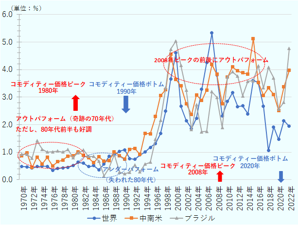 1970年のGDP比直接投資受入額は世界0.5％、中南米0.9％、ブラジル0.9％。1971年のGDP比直接投資受入額は世界0.5％、中南米1.0％、ブラジル0.9％。1972年のGDP比直接投資受入額は世界0.4％、中南米0.4％、ブラジル0.8％。1973年のGDP比直接投資受入額は世界0.5％、中南米0.8％、ブラジル1.4％。1974年のGDP比直接投資受入額は世界0.5％、中南米0.6％、ブラジル1.1％。1975年のGDP比直接投資受入額は世界0.5％、中南米0.8％、ブラジル1.0％。1976年のGDP比直接投資受入額は世界0.3％、中南米0.5％、ブラジル1.0％。1977年のGDP比直接投資受入額は世界0.4％、中南米0.6％、ブラジル1.0％。1978年のGDP比直接投資受入額は世界0.4％、中南米0.7％、ブラジル1.0％。1979年のGDP比直接投資受入額は世界0.5％、中南米0.9％、ブラジル1.1％。1980年のGDP比直接投資受入額は世界0.5％、中南米0.9％、ブラジル0.8％。1981年のGDP比直接投資受入額は世界0.6％、中南米1.0％、ブラジル1.0％。1982年のGDP比直接投資受入額は0.6％、中南米0.9％、ブラジル1.1％。1983年のGDP比直接投資受入額は世界0.5％、中南米0.8％、ブラジル0.8％。1984年のGDP比直接投資受入額は世界0.5％、中南米0.6％、ブラジル0.8％。1985年のGDP比直接投資受入額は世界0.4％、中南米0.8％、ブラジル0.7％。1986年のGDP比直接投資受入額は世界0.6％、中南米0.7％、ブラジル0.1％。1987年のGDP比直接投資受入額は世界0.8％、中南米0.7％、ブラジル0.4％。1988年のGDP比直接投資受入額は世界0.9％、中南米1.0％、ブラジル0.9％。1989年のGDP比直接投資受入額は世界1.0％、中南米0.9％、ブラジル0.3％。1990年のGDP比直接投資受入額は世界1.1％、中南米0.8％、ブラジル0.2％。1991年のGDP比直接投資受入額は世界0.8％、中南米1.1％、ブラジル0.3％。1992年のGDP比直接投資受入額は世界0.7％、中南米1.1％、ブラジル0.5％。1993年のGDP比直接投資受入額は世界0.9％、中南米0.9％、ブラジル0.3％。1994年のGDP比直接投資受入額は世界1.0％、中南米1.7％、ブラジル0.6％。1995年のGDP比直接投資受入額は世界1.2％、中南米1.7％、ブラジル0.6％。1996年のGDP比直接投資受入額は世界1.3％、中南米2.3％、ブラジル1.5％。1997年のGDP比直接投資受入額は世界1.7％、中南米3.0％、ブラジル2.2％。1998年のGDP比直接投資受入額は世界2.5％、中南米3.3％、ブラジル3.3％。1999年のGDP比直接投資受入額は世界3.7％、中南米4.6％、ブラジル4.7％。2000年のGDP比直接投資受入額は世界4.6％、中南米3.6％、ブラジル5.0％。2001年のGDP比直接投資受入額は世界2.7％、中南米3.4％、ブラジル4.1％。2002年のGDP比直接投資受入額は世界2.1％、中南米2.8％、ブラジル3.3％。2003年のGDP比直接投資受入額は世界1.9％、中南米2.4％、ブラジル1.8％。2004年のGDP比直接投資受入額は世界2.2％、中南米3.1％、ブラジル2.7％。2005年のGDP比直接投資受入額は世界3.3％、中南米2.9％、ブラジル1.7％。2006年のGDP比直接投資受入額は世界4.3％、中南米3.3％、ブラジル1.8％。2007年のGDP比直接投資受入額は世界5.3％、中南米4.2％、ブラジル3.2％。2008年のGDP比直接投資受入額は世界3.8％、中南米3.8％、ブラジル3.0％。2009年のGDP比直接投資受入額は世界2.3％、中南米2.8％、ブラジル1.9％。2010年のGDP比直接投資受入額は世界2.8％、中南米3.7％、ブラジル3.7％。2011年のGDP比直接投資受入額は世界3.2％、中南米4.1％、ブラジル3.9％。2012年のGDP比直接投資受入額は世界2.7％、中南米4.0％、ブラジル3.8％。2013年のGDP比直接投資受入額は世界2.7％、中南米3.9％、ブラジル3.0％。2014年のGDP比直接投資受入額は世界2.4％、中南米3.8％、ブラジル3.6％。2015年のGDP比直接投資受入額は世界3.6％、中南米5.1％、ブラジル3.6％。2016年のGDP比直接投資受入額は世界3.5％、中南米3.5％、ブラジル4.1％。2017年のGDP比直接投資受入額は世界2.7％、中南米3.1％、ブラジル3.3％。2018年のGDP比直接投資受入額は世界1.1％、中南米3.3％、ブラジル4.1％。2019年のGDP比直接投資受入額は世界1.9％、中南米3.1％、ブラジル3.7％。2020年のGDP比直接投資受入額は世界1.5％、中南米2.5％、ブラジル2.6％。2021年のGDP比直接投資受入額は世界2.1％、中南米3.4％、ブラジル2.8％。2022年のGDP比直接投資受入額は世界1.9％、中南米4.0％、ブラジル4.8％。 