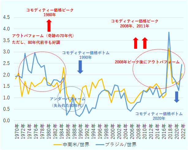 1970年はGDP比中南米投資受入額の割合は1.8％、GDP比ブラジル投資受入額の割合は1.9％。1971年はGDP比中南米投資受入額の割合は2.1％、GDP比ブラジル投資受入額の割合は2.0％。1972年はGDP比中南米投資受入額の割合は1.1％、GDP比ブラジル投資受入額の割合は1.9％。1973年はGDP比中南米投資受入額の割合は1.7％、GDP比ブラジル投資受入額の割合は2.9％。1974年はGDP比中南米投資受入額の割合は1.2％、GDP比ブラジル投資受入額の割合は2.2％。1975年はGDP比中南米投資受入額の割合は1.7％、GDP比ブラジル投資受入額の割合は2.1％。1976年はGDP比中南米投資受入額の割合は1.5％、GDP比ブラジル投資受入額の割合は3.0％。1977年はGDP比中南米投資受入額の割合は1.6％、GDP比ブラジル投資受入額の割合は2.5％。1978年はGDP比中南米投資受入額の割合は1.7％、GDP比ブラジル投資受入額の割合は2.3％。1979年はGDP比中南米投資受入額の割合は1.9％、GDP比ブラジル投資受入額の割合は2.4％。1980年はGDP比中南米投資受入額の割合は1.7％、GDP比ブラジル投資受入額の割合は1.6％。1981年はGDP比中南米投資受入額の割合は1.6％、GDP比ブラジル投資受入額の割合は1.5％。1982年はGDP比中南米投資受入額の割合は1.5％、GDP比ブラジル投資受入額の割合は1.8％。1983年はGDP比中南米投資受入額の割合は1.7％、GDP比ブラジル投資受入額の割合は1.8％。1984年はGDP比中南米投資受入額の割合は1.2％、GDP比ブラジル投資受入額の割合は1.7％。1985年はGDP比中南米投資受入額の割合は2.3％、GDP比ブラジル投資受入額の割合は1.9％。1986年はGDP比中南米投資受入額の割合は1.2％、GDP比ブラジル投資受入額の割合は0.2％。1987年はGDP比中南米投資受入額の割合は0.8％、GDP比ブラジル投資受入額の割合は0.5％。1988年はGDP比中南米投資受入額の割合は1.1％、GDP比ブラジル投資受入額の割合は1.0％。1989年はGDP比中南米投資受入額の割合は0.8％、GDP比ブラジル投資受入額の割合は0.3％。1990年はGDP比中南米投資受入額の割合は0.7％、GDP比ブラジル投資受入額の割合は0.2％。1991年はGDP比中南米投資受入額の割合は1.4％、GDP比ブラジル投資受入額の割合は0.4％。1992年はGDP比中南米投資受入額の割合は1.5％、GDP比ブラジル投資受入額の割合は0.7％。1993年はGDP比中南米投資受入額の割合は1.0％、GDP比ブラジル投資受入額の割合は0.3％。1994年はGDP比中南米投資受入額の割合は1.7％、GDP比ブラジル投資受入額の割合は0.6％。1995年はGDP比中南米投資受入額の割合は1.4％、GDP比ブラジル投資受入額の割合は0.5％。1996年はGDP比中南米投資受入額の割合は1.7％、GDP比ブラジル投資受入額の割合は1.1％。1997年はGDP比中南米投資受入額の割合は1.8％、GDP比ブラジル投資受入額の割合は1.3％。1998年はGDP比中南米投資受入額の割合は1.3％、GDP比ブラジル投資受入額の割合は1.3％。1999年はGDP比中南米投資受入額の割合は1.2％、GDP比ブラジル投資受入額の割合は1.3％。2000年はGDP比中南米投資受入額の割合は0.8％、GDP比ブラジル投資受入額の割合は1.1％。2001年はGDP比中南米投資受入額の割合は1.3％、GDP比ブラジル投資受入額の割合は1.6％。2002年はGDP比中南米投資受入額の割合は1.3％、GDP比ブラジル投資受入額の割合は1.5％。2003年はGDP比中南米投資受入額の割合は1.3％、GDP比ブラジル投資受入額の割合は1.0％。2004年はGDP比中南米投資受入額の割合は1.4％、GDP比ブラジル投資受入額の割合は1.2％。2005年はGDP比中南米投資受入額の割合は0.9％、GDP比ブラジル投資受入額の割合は0.5％。2006年はGDP比中南米投資受入額の割合は0.8％、GDP比ブラジル投資受入額の割合は0.4％。2007年はGDP比中南米投資受入額の割合は0.8％、GDP比ブラジル投資受入額の割合は0.6％。2008年はGDP比中南米投資受入額の割合は1.0％、GDP比ブラジル投資受入額の割合は0.8％。2009年はGDP比中南米投資受入額の割合は1.2％、GDP比ブラジル投資受入額の割合は0.8％。2010年はGDP比中南米投資受入額の割合は1.3％、GDP比ブラジル投資受入額の割合は1.3％。2011年はGDP比中南米投資受入額の割合は1.3％、GDP比ブラジル投資受入額の割合は1.2％。2012年はGDP比中南米投資受入額の割合は1.5％、GDP比ブラジル投資受入額の割合は1.4％。2013年はGDP比中南米投資受入額の割合は1.4％、GDP比ブラジル投資受入額の割合は1.1％。2014年はGDP比中南米投資受入額の割合は1.6％、GDP比ブラジル投資受入額の割合は1.5％。2015年はGDP比中南米投資受入額の割合は1.4％、GDP比ブラジル投資受入額の割合は1.0％。2016年はGDP比中南米投資受入額の割合は1.0％、GDP比ブラジル投資受入額の割合は1.2％。2017年はGDP比中南米投資受入額の割合は1.1％、GDP比ブラジル投資受入額の割合は1.3％。2018年はGDP比中南米投資受入額の割合は3.2％、GDP比ブラジル投資受入額の割合は3.9％。2019年はGDP比中南米投資受入額の割合は1.6％、GDP比ブラジル投資受入額の割合は1.9％。2020年はGDP比中南米投資受入額の割合は1.7％、GDP比ブラジル投資受入額の割合は1.7％。2021年はGDP比中南米投資受入額の割合は1.6％、GDP比ブラジル投資受入額の割合は1.6％。2022年はGDP比中南米投資受入額の割合は2.0％、GDP比ブラジル投資受入額の割合は2.5％。 