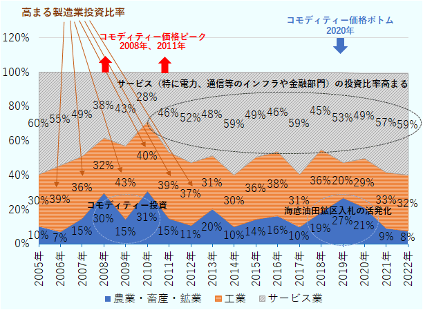 2005年は農業・畜産・鉱業10％、工業30％、サービス業60％。2006年は農業・畜産・鉱業7％、工業39％、サービス業55％。2007年は農業・畜産・鉱業15％、工業36％、サービス業49％。2008年は農業・畜産・鉱業30％、工業32％、サービス業38％。2009年は農業・畜産・鉱業15％、工業43％、サービス業43％。2010年は農業・畜産・鉱業31％、工業40％、サービス業28％。2011年は農業・畜産・鉱業15％、工業39％、サービス業46％。2012年は農業・畜産・鉱業11％、工業37％、サービス業52％。2013年は農業・畜産・鉱業20％、工業31％、サービス業48％。2014年は農業・畜産・鉱業10％、工業30％、サービス業59％。2015年は農業・畜産・鉱業14％、工業36％、サービス業49％。2016年は農業・畜産・鉱業16％、工業38％、サービス業46％。2017年は農業・畜産・鉱業10％、工業31％、サービス業59％。2018年は農業・畜産・鉱業19％、工業36％、サービス業45％。2019年は農業・畜産・鉱業27％、工業20％、サービス業53％。2020年は農業・畜産・鉱業21％、工業29％、サービス業49％。2021年は農業・畜産・鉱業9％、工業33％、サービス業57％。2022年は農業・畜産・鉱業8％、工業32％、サービス業59％。 