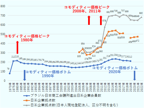 ブラジル日本商工会議所のデータは1970年、1975年、1980年、1985年および1990年から2019年、外務省の「海外在留邦人人数調査統計」のデータは日本人現地登記法人、区分不明を含まない日系企業拠点数は2005年から2021年の2018年以外、日本人現地登記法人、区分不明を含む日系企業拠点数は2006年から2022年までのものである。ブラジル日本商工会議所のデータによると、1970年は79社、1975年は212社、1980年は215社、1985年は195社、1990年は186社、1991年は184社、1992年は183社、1993年は180社、1994年は179社、1995年は179社、1996年は164社、1997年は158社、1998年は156社、1999年は158社、2000年は156社、2001年は155社、2002年は150社、2003年は143社、2004年は141社、2005年は144社、2006年は147社、2007年は153社、2008年は157社、2009年は165社、2010年は170社、2011年は181社、2012年は201社、2013年は219社、2014年は231社、2015年は234社、2016年は226社、2017年は217社、2018年は216社、2019年は212社。外務省の「海外在留邦人人数調査統計」のデータによると、2005年の日本人現地登記法人、区分不明を含まない日系企業拠点数は305社、2006年の日本人現地登記法人、区分不明を含まない日系企業拠点数は340社、日本人現地登記法人、区分不明を含む日系企業拠点数は354社。2007年の日本人現地登記法人、区分不明を含まない日系企業拠点数は278社、日本人現地登記法人、区分不明を含む日系企業拠点数は306社。2008年の日本人現地登記法人、区分不明を含まない日系企業拠点数は284社、日本人現地登記法人、区分不明を含む日系企業拠点数は305社。2009年の日本人現地登記法人、区分不明を含まない日系企業拠点数は310社、日本人現地登記法人、区分不明を含む日系企業拠点数は324社。2010年の日本人現地登記法人、区分不明を含まない日系企業拠点数は348社、日本人現地登記法人、区分不明を含む日系企業拠点数は360社。2011年の日本人現地登記法人、区分不明を含まない日系企業拠点数は360社、日本人現地登記法人、区分不明を含む日系企業拠点数は370社。2012年の日本人現地登記法人、区分不明を含まない日系企業拠点数は455社、日本人現地登記法人、区分不明を含む日系企業拠点数は578社。2013年の日本人現地登記法人、区分不明を含まない日系企業拠点数は526社、日本人現地登記法人、区分不明を含む日系企業拠点数は691社。2014年の日本人現地登記法人、区分不明を含まない日系企業拠点数は533社、日本人現地登記法人、区分不明を含む日系企業拠点数は698社。2015年の日本人現地登記法人、区分不明を含まない日系企業拠点数は539社、日本人現地登記法人、区分不明を含む日系企業拠点数は705社。2016年の日本人現地登記法人、区分不明を含まない日系企業拠点数は506社、日本人現地登記法人、区分不明を含む日系企業拠点数は686社。2017年の日本人現地登記法人、区分不明を含まない日系企業拠点数は509社、日本人現地登記法人、区分不明を含む日系企業拠点数は707社。2018年の日本人現地登記法人、区分不明を含む日系企業拠点数は699社。2019年の日本人現地登記法人、区分不明を含まない日系企業拠点数は459社、日本人現地登記法人、区分不明を含む日系企業拠点数は654社。2020年の日本人現地登記法人、区分不明を含まない日系企業拠点数は456社、日本人現地登記法人、区分不明を含む日系企業拠点数は648社。2021年の日本人現地登記法人、区分不明を含まない日系企業拠点数は472社、日本人現地登記法人、区分不明を含む日系企業拠点数は649社。2022年日本人現地登記法人、区分不明を含む日系企業拠点数は682社。 