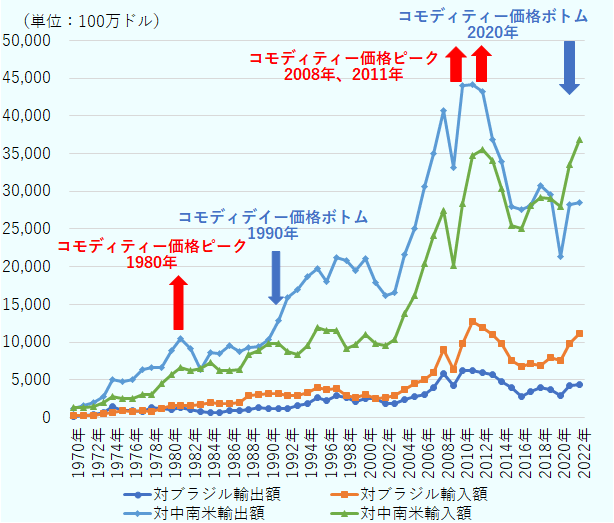 1970年の対ブラジル輸出額は1億6670万ドル、対ブラジル輸入額は2億1790万ドル、対中南米輸出額は11億8700万ドル、対中南米輸入額は13億7320万ドル。1971年の対ブラジル輸出額は2億3520万ドル、対ブラジル輸入額は2億2310万ドル、対中南米輸出額は15億9160万ドル、対中南米輸入額は13億3840万ドル。1972年の対ブラジル輸出額は3億9530万ドル、対ブラジル輸入額は2億4940万ドル、対中南米輸出額は19億7960万ドル、対中南米輸入額は14億1760万ドル。1973年の対ブラジル輸出額は6億1150万ドル、対ブラジル輸入額は4億5290万ドル、対中南米輸出額は27億6070万ドル、対中南米輸入額は19億5470万ドル。1974年の対ブラジル輸出額は13億8910万ドル、対ブラジル輸入額は6億5720万ドル、対中南米輸出額は50億6520万ドル、対中南米輸入額は27億1310万ドル。1975年の対ブラジル輸出額は9億2710万ドル、対ブラジル輸入額は8億8320万ドル、対中南米輸出額は47億6460万ドル、対中南米輸入額は25億2390万ドル。1976年の対ブラジル輸出額は8億8160万ドル、対ブラジル輸入額は8億1860万ドル、対中南米輸出額は50億1260万ドル、対中南米輸入額は24億6480万ドル。1977年の対ブラジル輸出額は8億3970万ドル、対ブラジル輸入額は9億4680万ドル、対中南米輸出額は62億9150万ドル、対中南米輸入額は30億6460万ドル。1978年の対ブラジル輸出額は12億5250万ドル、対ブラジル輸入額は7億8700万ドル、対中南米輸出額は66億2060万ドル、対中南米輸入額は30億4730万ドル。1979年の対ブラジル輸出額は11億2500万ドル、対ブラジル輸入額は12億4040万ドル、対中南米輸出額は65億5510万ドル、対中南米輸入額は45億1690万ドル。1980年の対ブラジル輸出額は11億1490万ドル、対ブラジル輸入額は15億6090万ドル、対中南米輸出額は89億1750万ドル、対中南米輸入額は57億30万ドル。1981年の対ブラジル輸出額は13億6750ドル、対ブラジル輸入額は15億7850万ドル、対中南米輸出額は105億1560万ドル、対中南米輸入額は66億6860万ドル。1982年の対ブラジル輸出額は10億4280万ドル、対ブラジル輸入額は16億270万ドル、対中南米輸出額は90億8570万ドル、対中南米輸入額は62億6780万ドル。1983年の対ブラジル輸出額は7億3800万ドル、対ブラジル輸入額は16億6900万ドル、対中南米輸出額は63億9100万ドル、対中南米輸入額は64億6200万ドル。1984年の対ブラジル輸出額は6億4000万ドル、対ブラジル輸入額は19億9100万ドル、対中南米輸出額は85億4900万ドル、対中南米輸入額は72億3000万ドル。1985年の対ブラジル輸出額は6億1500万ドル、対ブラジル輸入額は18億4000万ドル、対中南米輸出額は84億8600万ドル、対中南米輸入額は62億4200万ドル。1986年の対ブラジル輸出額は9億7300万ドル、対ブラジル輸入額は18億7500万ドル、対中南米輸出額は94億9400万ドル、対中南米輸入額は61億9400万ドル。1987年の対ブラジル輸出額は8億7900万ドル、対ブラジル輸入額は20億3200万ドル、対中南米輸出額は87億6000万ドル、対中南米輸入額は63億55万ドル。1988年の対ブラジル輸出額は9億9800万ドル、対ブラジル輸入額は29億5000万ドル、対中南米輸出額は92億9700万ドル、対中南米輸入額は83億1300万ドル。1989年の対ブラジル輸出額は13億1000万ドル、対ブラジル輸入額は29億9900万ドル、対中南米輸出額は93億8100万ドル、対中南米輸入額は88億7100万ドル。1990年の対ブラジル輸出額は12億2500万ドル、対ブラジル輸入額は31億7300万ドル、対中南米輸出額は102億8000万ドル、対中南米輸入額は98億5100万ドル。1991年の対ブラジル輸出額は12億2600万ドル、対ブラジル輸入額は31億8000万ドル、対中南米輸出額は127億9300万ドル、対中南米輸入額は98億3800万ドル。1992年の対ブラジル輸出額は11億4000万ドル、対ブラジル輸入額は28億4700万ドル、対中南米輸出額は158億4100万ドル、対中南米輸入額は87億2100万ドル。1993年の対ブラジル輸出額は16億2400万ドル、対ブラジル輸入額は28億4800万ドル、対中南米輸出額は169億1500万ドル、対中南米輸入額は83億5900万ドル。1994年の対ブラジル輸出額は18億8100万ドル、対ブラジル輸入額は32億6100万ドル、対中南米輸出額は187億4200万ドル、対中南米輸入額は95億9200万ドル。1995年の対ブラジル輸出額は25億9600万ドル、対ブラジル輸入額は39億5400万ドル、対中南米輸出額は196億9600万ドル、対中南米輸入額は119億2400万ドル。1996年の対ブラジル輸出額は22億1900万ドル、対ブラジル輸入額は37億6600万ドル、対中南米輸出額は179億8900万ドル、対中南米輸入額は115億3700万ドル。1997年の対ブラジル輸出額は29億4500万ドル、対ブラジル輸入額は37億6800万ドル、対中南米輸出額は212億6000万ドル、対中南米輸入額は115億7300万ドル。1998年の対ブラジル輸出額は26億ドル、対ブラジル輸入額は28億9000万ドル、対中南米輸出額は207億7700万ドル、対中南米輸入額は91億6400万ドル。1999年の対ブラジル輸出額は20億6100万ドル、対ブラジル輸入額は26億9100万ドル、対中南米輸出額は194億6200万ドル、対中南米輸入額は96億5200万ドル。2000年の対ブラジル輸出額は25億1900万ドル、対ブラジル輸入額は29億9800万ドル、対中南米輸出額は210億4700万ドル、対中南米輸入額は109億9100万ドル。2001年の対ブラジル輸出額は24億8800万ドル、対ブラジル輸入額は25億5100万ドル、対中南米輸出額は179億4200万ドル、対中南米輸入額は97億4900万ドル。2002年の対ブラジル輸出額は18億1000万ドル、対ブラジル輸入額は26億5900万ドル、対中南米輸出額は161億9100万ドル、対中南米輸入額は95億4300万ドル。2003年の対ブラジル輸出額は18億6700万ドル、対ブラジル輸入額は28億6800万ドル、対中南米輸出額は165億8300万ドル、対中南米輸入額は103億9300万ドル。2004年の対ブラジル輸出額は23億4400万ドル、対ブラジル輸入額は36億4300万ドル、対中南米輸出額は216億4900万ドル、対中南米輸入額は137億4200万ドル。2005年の対ブラジル輸出額は27億2800万ドル、対ブラジル輸入額は44億3500万ドル、対中南米輸出額は251億1200万ドル、対中南米輸入額は161億700万ドル。2006年の対ブラジル輸出額は30億4900万ドル、対ブラジル輸入額は50億8900万ドル、対中南米輸出額は305億7400万ドル、対中南米輸入額は204億1100万ドル。2007年の対ブラジル輸出額は39億8900万ドル、対ブラジル輸入額は59億8100万ドル、対中南米輸出額は350億6300万ドル、対中南米輸入額は241億1700万ドル。2008年の対ブラジル輸出額は58億7800万ドル、対ブラジル輸入額は90億6800万ドル、対中南米輸出額は406億8400万ドル、対中南米輸入額は274億4800万ドル。2009年の対ブラジル輸出額は42億3600万ドル、対ブラジル輸入額は63億6900万ドル、対中南米輸出額は331億1600万ドル、対中南米輸入額は201億6000万ドル。2010年の対ブラジル輸出額は61億7200万ドル、対ブラジル輸入額は98億4200万ドル、対中南米輸出額は439億6600万ドル、対中南米輸入額は283億5900万ドル。2011年の対ブラジル輸出額は61億9500万ドル、対ブラジル輸入額は126億6500万ドル、対中南米輸出額は441億500万ドル、対中南米輸入額は346億9900万ドル。2012年の対ブラジル輸出額は59億5000万ドル、対ブラジル輸入額は119億8000万ドル、対中南米輸出額は432億900万ドル、対中南米輸入額は354億7200万ドル。2013年の対ブラジル輸出額は56億9500万ドル、対ブラジル輸入額は110億6100万ドル、対中南米輸出額は368億200万ドル、対中南米輸入額は340億4700万ドル。2014年の対ブラジル輸出額は47億6200万ドル、対ブラジル輸入額は97億4700万ドル、対中南米輸出額は339億900万ドル、対中南米輸入額は303億7300万ドル。2015年の対ブラジル輸出額は39億3500万ドル、対ブラジル輸入額は75億2500万ドル、対中南米輸出額は279億1500万ドル、対中南米輸入額は254億2700万ドル。2016年の対ブラジル輸出額は27億9000万ドル、対ブラジル輸入額は67億400万ドル、対中南米輸出額は275億6100万ドル、対中南米輸入額は250億2100万ドル。2017年の対ブラジル輸出額は33億9100万ドル、対ブラジル輸入額は71億6500万ドル、対中南米輸出額は280億7200万ドル、対中南米輸入額は280億9600万ドル。2018年の対ブラジル輸出額は40億200万ドル、対ブラジル輸入額は68億8600万ドル、対中南米輸出額は307億6300万ドル、対中南米輸入額は292億ドル。2019年の対ブラジル輸出額は37億6400万ドル、対ブラジル輸入額は80億800万ドル、対中南米輸出額は295億5900万ドル、対中南米輸入額は290億5200万ドル。2020年の対ブラジル輸出額は29億4900万ドル、対ブラジル輸入額は74億8900万ドル、対中南米輸出額は213億5000万ドル、対中南米輸入額は280億2100万ドル。2021年の対ブラジル輸出額は41億9800万ドル、対ブラジル輸入額は98億4300万ドル、対中南米輸出額は282億600万ドル、対中南米輸入額は335億6100万ドル。2022年の対ブラジル輸出額は43億5900万ドル、対ブラジル輸入額は111億3400万ドル、対中南米輸出額は285億700万ドル、対中南米輸入額は369億2300万ドル。 