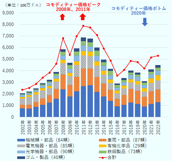 主要輸入品目には機械類・部品（84類）、車両・部品（87類）、電気機器・部品（85類）、有機化学品（29類）、光学機器・部品（90類）、鉄鋼製品（73類）、ゴム・製品（40類）が含まれる。2002年の機械類・部品は、7億7400万ドル、車両・部品は2億8900万ドル、電気機器・部品は5億3500万ドル、有機化学品は1億4400万ドル、光学機器・部品は1億8200万ドル、鉄鋼製品は6000万ドル、ゴム・製品は4300万ドル、合計は23億4600万ドル。2003年の機械類・部品は7億4200万ドル、車両・部品は3億3000万ドル、電気機器・部品は6億8400万ドル、有機化学品は1億4800万ドル、光学機器・部品は1億5700万ドル、鉄鋼製品は7000万ドル、ゴム・製品は5100万ドル、合計は25億1700万ドル。2004年の機械類・部品は8億7700万ドル、車両・部品は4億4700万ドル、電気機器・部品は6億2900万ドル、有機化学品は1億9500万ドル、光学機器・部品は1億6800万ドル、鉄鋼製品は6800万ドル、ゴム・製品は6600万ドル、合計は28億6400万ドル。2005年の機械類・部品は10億5500万ドル、車両・部品は5億5300万ドル、電気機器・部品は6億9900万ドル、有機化学品は1億9200万ドル、光学機器・部品は2億2000万ドル、鉄鋼製品は9900万ドル、ゴム・製品は8400万ドル、合計は34億200万ドル。2006年の機械類・部品は12億5900万ドル、車両・部品は6億2000万ドル、電気機器・部品は6億3600万ドル、有機化学品は1億9400万ドル、光学機器・部品は2億5900万ドル、鉄鋼製品は1億2100万ドル、ゴム・製品は1億300万ドル、合計は38億3500万ドル。2007年の機械類・部品15億7600万ドルは、車両・部品は8億5000万ドル、電気機器・部品は6億6000万ドル、有機化学品は2億3000万ドル、光学機器・部品は2億6400万ドル、鉄鋼製品は1億6900万ドル、ゴム・製品は1億3600万ドル、合計は46億700万ドル。2008年の機械類・部品は24億400万ドル、車両・部品は12億7700万ドル、電気機器・部品は9億8200万ドル、有機化学品は2億9000万ドル、光学機器・部品は3億9700万ドル、鉄鋼製品は2億8200万ドル、ゴム・製品は1億9700万ドル、合計は68億400万ドル。2009年の機械類・部品は17億8300万ドル、車両・部品は10億400万ドル、電気機器・部品は7億6900万ドル、有機化学品は2億6900万ドル、光学機器・部品は3億8100万ドル、鉄鋼製品は2億8800万ドル、ゴム・製品は1億7400万ドル、合計は53億6700万ドル。2010年の機械類・部品は22億4000万ドル、車両・部品は12億2600万ドル、電気機器・部品は10億5300万ドル、有機化学品は3億700万ドル、光学機器・部品は5億800万ドル、鉄鋼製品は3億3100万ドル、ゴム・製品は2億5500万ドル、合計は69億8000万ドル。2011年の機械類・部品は26億9100万ドル、車両・部品は15億600万ドル、電気機器・部品は11億4500万ドル、有機化学品は3億6700万ドル、光学機器・部品は4億9100万ドル、鉄鋼製品は3億6100万ドル、ゴム・製品は3億600万ドル、合計は78億7200万ドル。2012年の機械類・部品は27億5900万ドル、車両・部品は14億4000万ドル、電気機器・部品は10億8100万ドル、有機化学品は3億8100万ドル、光学機器・部品は4億5300万ドル、鉄鋼製品は3億3900万ドル、ゴム・製品は3億400万ドル、合計は77億3500万ドル。2013年の機械類・部品は21億7600万ドル、車両・部品は12億6400万ドル、電気機器・部品は10億ドル、有機化学品は3億8100万ドル、光学機器・部品は4億9700万ドル、鉄鋼製品は4億1100万ドル、ゴム・製品は2億6400万ドル、合計は70億8100万ドル。2014年の機械類・部品17億8100万ドルは、車両・部品は11億3500万ドル、電気機器・部品は7億5300万ドル、有機化学品は3億4900万ドル、光学機器・部品は4億3600万ドル、鉄鋼製品は2億7800万ドル、ゴム・製品は2億2000万ドル、合計は59億100万ドル。2015年の機械類・部品は14億ドル、車両・部品は9億5800万ドル、電気機器・部品は5億9200万ドル、有機化学品は2億9500万ドル、光学機器・部品は3億4900万ドル、鉄鋼製品は3億9500万ドル、ゴム・製品は1億5500万ドル、合計は48億7600万ドル。2016年の機械類・部品9億3700万ドルは、車両・部品6億5500万ドルは、電気機器・部品は4億5800万ドル、有機化学品は2億5200万ドル、光学機器・部品は2億6500万ドル、鉄鋼製品は2億2000万ドル、ゴム・製品は9700万ドル、合計は35億6600万ドル。2017年の機械類・部品は10億7300万ドル、車両・部品は8億4000万ドル、電気機器・部品は5億6200万ドル、有機化学品は2億4400万ドル、光学機器・部品は2億8900万ドル、鉄鋼製品は1億9200万ドル、ゴム・製品は1億4100万ドル、合計は40億6900万ドル。2018年の機械類・部品は12億6400万ドル、車両・部品は11億5500万ドル、電気機器・部品は5億9500万ドル、有機化学品は2億7300万ドル、光学機器・部品は3億6700万ドル、鉄鋼製品は1億8600万ドル、ゴム・製品は1億6100万ドル、合計は48億4900万ドル。2019年の機械類・部品は11億3000万ドル、車両・部品は11億4700万ドル、電気機器・部品は5億5000万ドル、有機化学品は3億900万ドル、光学機器・部品3億4000万ドルは、鉄鋼製品は1億9800万ドル、ゴム・製品は1億5700万ドル、合計は47億4000万ドル。2020年の機械類・部品は9億2600万ドル、車両・部品は8億3100万ドル、電気機器・部品は4億4500万ドル、有機化学品は3億600万ドル、光学機器・部品は2億8100万ドル、鉄鋼製品は1億8500万ドル、ゴム・製品は1億1400万ドル、合計は41億9100万ドル。2021年の機械類・部品は11億3700万ドル、車両・部品は10億8900万ドル、電気機器・部品は7億3200万ドル、有機化学品は3億9400万ドル、光学機器・部品は3億5700万ドル、鉄鋼製品は2億1800万ドル、ゴム・製品は1億6400万ドル、合計は51億4600万ドル。2022年の機械類・部品は12億8900万ドル、車両・部品は10億8400万ドル、電気機器・部品は8億100万ドル、有機化学品は4億5600万ドル、光学機器・部品は3億9000万ドル、鉄鋼製品は2億5500万ドル、ゴム・製品は1億8900万ドル、合計は53億ドル。   