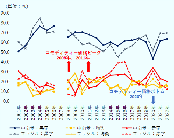 2001年から2022年のブラジル・中南米進出日系企業の営業収益見込みの推移および2008年・2011年のコモディティ価格ピークおよび2020年のコモディティ価格ボトムとの相関を示した図。営業収支見込みは黒字・均衡・赤字に分けて示している。2007年のみデータなし。出所はジェトロ「中南米進出日系企業実態調査」。2001年の中南米進出日系企業の黒字は50.9％、均衡は18.5％、赤字は30.5％、ブラジル進出日系企業の黒字は60.8％、均衡は16.2％、赤字は23.0％。2002年の中南米進出日系企業の黒字は56.9％、均衡は19.5％、赤字は23.7％、ブラジル進出日系企業の黒字は53.3％、均衡は20.0％、赤字は26.7％。2003年の中南米進出日系企業の黒字は68.2％、均衡は11.7％、赤字は20.1％、ブラジル進出日系企業の黒字は74.7％、均衡は5.7％、赤字は19.5％。2004年の中南米進出日系企業の黒字は76.5％、均衡は9.3％、赤字は14.2％、ブラジル進出日系企業の黒字は85.0％、均衡は7.5％、赤字は7.5％。2005年の中南米進出日系企業の黒字は72.2％、均衡は11.2％、赤字は16.6％、ブラジル進出日系企業の黒字は69.8％、均衡は11.1％、赤字は19.0％。2006年の中南米進出日系企業の黒字は76.8％、均衡は9.7％、赤字は13.5％、ブラジル進出日系企業の黒字は71.2％、均衡は12.3％、赤字は16.4％。2008年の中南米進出日系企業の黒字は65.5％、均衡は12.5％、赤字は22.0％、ブラジル進出日系企業の黒字は72.9％、均衡は20.0％、赤字は7.1％。2009年の中南米進出日系企業の黒字は70.5％、均衡は21.9％、赤字は7.6％、ブラジル進出日系企業の黒字は66.0％、均衡は28.9％、赤字は5.2％。2010年の中南米進出日系企業の黒字は70.6％、均衡は7.5％、赤字は22.0％、ブラジル進出日系企業の黒字は58.0％、均衡は11.1％、赤字は30.9％。2011年の中南米進出日系企業の黒字は68.0％、均衡は18.2％、赤字は13.8％、ブラジル進出日系企業の黒字は59.3％、均衡は22.2％、赤字は18.5％。2012年の中南米進出日系企業の黒字は64.7％、均衡は19.9％、赤字は15.4％、ブラジル進出日系企業の黒字は55.3％、均衡は20.6％、赤字は24.1％。2013年の中南米進出日系企業の黒字は57.1％、均衡は20.9％、赤字は22.0％、ブラジル進出日系企業の黒字は51.0％、均衡は24.3％、赤字は24.8％。2014年の中南米進出日系企業の黒字は60.4％、均衡は13.0％、赤字は26.6％、ブラジル進出日系企業の黒字は58.1％、均衡は12.5％、赤字は29.4％。2015年の中南米進出日系企業の黒字は56.5％、均衡は16.5％、赤字は27.0％、ブラジル進出日系企業の黒字は44.9％、均衡は16.2％、赤字は39.0％。2016年の中南米進出日系企業の黒字は61.5％、均衡は10.9％、赤字は27.7％、ブラジル進出日系企業の黒字は53.1％、均衡は6.3％、赤字は40.6％。2017年の中南米進出日系企業の黒字は62.1％、均衡は16.8％、赤字は21.1％、ブラジル進出日系企業の黒字は56.6％、均衡は20.2％、赤字は23.2％。2018年の中南米進出日系企業の黒字は64.3％、均衡は17.6％、赤字は18.2％、ブラジル進出日系企業の黒字は63.3％、均衡は20.3％、赤字は16.5％。2019年の中南米進出日系企業の黒字は60.6％、均衡は15.2％、赤字は24.2％、ブラジル進出日系企業の黒字は67.8％、均衡は14.8％、赤字は17.4％。2020年の中南米進出日系企業の黒字は43.1％、均衡は22.5％、赤字は34.4％、ブラジル進出日系企業の黒字は51.7％、均衡は17.5％、赤字は30.8％。2021年の中南米進出日系企業の黒字は61.7％、均衡は15.1％、赤字は23.2％、ブラジル進出日系企業の黒字は69.4％、均衡は13.5％、赤字は17.1％。2022年の中南米進出日系企業の黒字は63.8％、均衡は15.9％、赤字は20.3％、ブラジル進出日系企業の黒字は69.6％、均衡は17.6％、赤字は12.7％。 