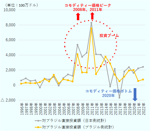 1995年は日本側統計で2億5600万ドル、ブラジル側統計で4000万ドル。1996年は日本側統計で6億3400万ドル、ブラジル側統計で1億9200万ドル。1997年は日本側統計で9億2400万ドル、ブラジル側統計で3億4200万ドル。1998年は日本側統計で5億6000万ドル、ブラジル側統計で2億7900万ドル。1999年は日本側統計で6億6400万ドル、ブラジル側統計で2億7400万ドル。2000年は日本側統計でマイナス3億2400万ドル、ブラジル側統計で3億8500万ドル。2001年は日本側統計で8億8500万ドル、ブラジル側統計で8億2500万ドル。2002年は日本側統計で7億4100万ドル、ブラジル側統計で5億400万ドル。2003年は日本側統計で10億9700万ドル、ブラジル側統計で13億6800万ドル。2004年は日本側統計でマイナス6500万ドル、ブラジル側統計で2億4300万ドル。2005年は日本側統計で9億5300万ドル、ブラジル側統計で7億7900万ドル。2006年は日本側統計で14億2300万ドル、ブラジル側統計で6億6000万ドル。2007年は日本側統計で12億4400万ドル、ブラジル側統計で5億100万ドル。2008年は日本側統計で53億7100万ドル、ブラジル側統計で40億9900万ドル。2009年は日本側統計で37億5300万ドル、ブラジル側統計で16億7300万ドル。2010年は日本側統計で43億1600万ドル、ブラジル側統計で16億7300万ドル。2011年は日本側統計で85億9000万ドル、ブラジル側統計で75億3600万ドル。2012年は日本側統計で41億1300万ドル、ブラジル側統計で14億7100万ドル。2013年は日本側統計で40億3700万ドル、ブラジル側統計で25億1600万ドル。2014年は日本側統計で31億8300万ドル、ブラジル側統計で37億8000万ドル。2015年は日本側統計でマイナス1億9300万ドル、ブラジル側統計で28億7800万ドル。2016年は日本側統計で21億7100万ドル、ブラジル側統計で14億1200万ドル。2017年は日本側統計でマイナス16億6100万ドル、ブラジル側統計で5億3700万ドル。2018年は日本側統計で18億300万ドル、ブラジル側統計で11億2400万ドル。2019年は日本側統計で23億8800万ドル、ブラジル側統計で19億5800万ドル。2020年は日本側統計で16億2400万ドル、ブラジル側統計で20億1100万ドル。2021年は日本側統計で22億2500万ドル、ブラジル側統計で5億5400万ドル。2022年は日本側統計で24億1700万ドル、ブラジル側統計で7億5600万ドル。 