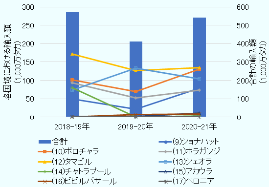 インド北東地域と接するバングラデシュの主要な陸路国境を通じた輸入額について、2018/19年度から2020/21年度までの3年間の変化を示したグラフ。最も輸入額が多いのはタマビル国境で、2020/21年度は約13億タカとなっている。その他、シェオラ国境やボロチャラ国境、ボラガンジ国境などが比較的多い傾向にある。一方で、アカウラ国境やビビルバザール国境などは少なくなっている。合計でみると、2018/19年度が約57億タカ、2019/20年度が約41億タカ、2020/21年度が約54億タカとなっており、概ね横ばいの傾向。