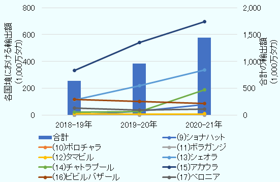 インド北東地域と接するバングラデシュの主要な陸路国境を通じた輸出額について、2018/19年度から2020/21年度までの3年間の変化を示したグラフ。最も輸入額が多いのはアカウラ国境で、2020/21年度は約70億タカ、2番目に多いのがシェオラ国境で2020/21年度は約34億タカとなっている。一方で、ボロチャラ国境やボラガンジ国境、タマビル国境などでは輸出額は極めて少ない、もしくは0となっている。合計でみると、2018/19年度が約64億タカ、2019/20年度が約96億タカ、2020/21年度が約144億タカとなっており、増加傾向がみられる。