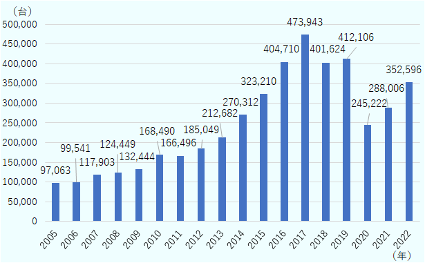 2005年は97,063台。2006年は99,541台。2007年は117,903台。2008年は124,449台。2009年は132,444台。2010年は168,490台。2011年は166,496台。2012年は185,049台。2013年は212,682台。2014年は270,312台。2015年は323,210台。2016年は404,710台。2017年は473,943台。2018年は401,624台。2019年は412,106台。2020年は245,222台。2021年は288,006台。2022年は352,596台。 