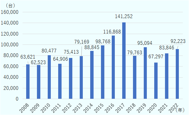 2008年は63,621台。 2009年は62,523台。 2010年は80,477台。 2011年は64,906台。 2012年は75,413台。 2013年は79,169台。 2014年は88,845台。 2015年は98,768台。 2016年は116,868台。 2017年は141,252台。 2018年は79,763台。 2019年のは95,094台。 2020年は67,297台。 2021年は83,846台。 2022年は92,223台。 