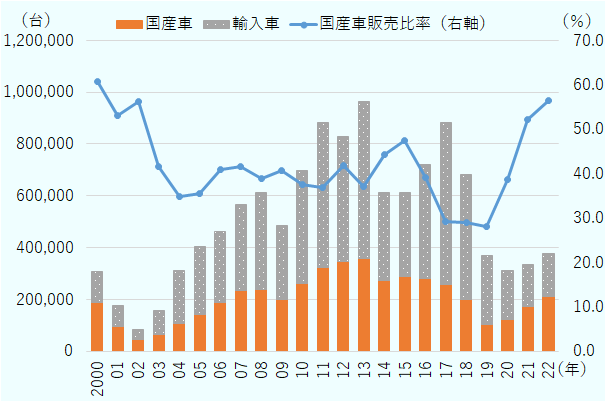 アルゼンチンにおける2000年から2022年の自動車販売台数の国産車・輸入車の内訳、国産車販売比率の推移を示した図。2000年は国産車186283台、輸入車120662台、国産車販売比率は60.7%。2001年は国産車93833台、輸入車82834台、国産車販売比率は53.1％。2002年は国産車46294台、輸入車36051台、国産車販売比率は56.2％。2003年は国産車64868台、輸入車90798台、国産車販売比率は41.7％。2004年は国産車108572台、輸入車203389台、国産車販売比率は34.8％。2005年は国産車143282台、輸入車259408台、国産車販売比率は35.6％。2006年は国産車188479台、輸入車271999台、国産車販売比率は40.9％。2007年は国産車234354台、輸入車330572台、国産車販売比率は41.5％。2008年は国産車238465台、輸入車373305台、国産車販売比率は39.0％。2009年は国産車198732台、輸入車288410台、国産車販売比率は40.8％。2010年は国産車262532台、輸入車435872台、国産車販売比率は37.6％。2011年は国産車324795台、輸入車558555台、国産車販売比率は36.8％。2012年は国産車347997台、輸入車482061台、国産車販売比率は41.9％。2013年は国産車358582台、輸入車605335台、国産車販売比率は37.2％。2014年は国産車272605台、輸入車341243台、国産車販売比率は44.4％。2015年は国産車290337台、輸入車322930台、国産車販売比率は47.3％。2016年は国産車281659台、輸入車439752台、国産車販売比率は39.0％。2017年は国産車259008台、輸入車624794台、国産車販売比率は29.3％。 2018年は国産車197827台、輸入車483989台、国産車販売比率は29.0％。2019年は国産車103282台、輸入車265524台、国産車販売比率は28.0％。2020年は国産車121059台、輸入車191730台、国産車販売比率は38.7台。2021年は国産車174521台、輸入車159868台、国産車販売比率は52.2％。2022年は国産車212746台、輸入車163511台、国産車販売比率は56.5％。 