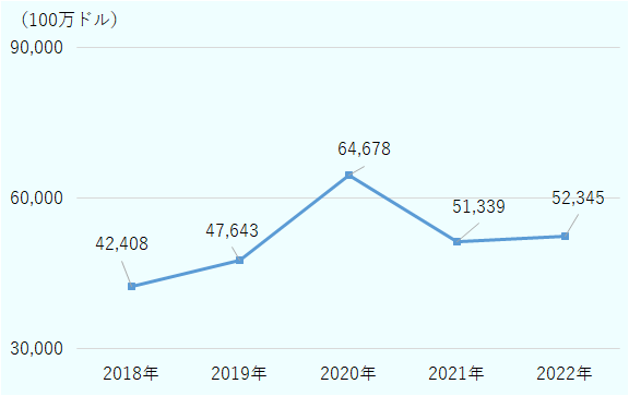 2018年は424億800万ドル、2019年は476億4,300万ドル、2020年は646億7,800万ドル、513億3,900万ドル、2022年は523億4,500万ドル。