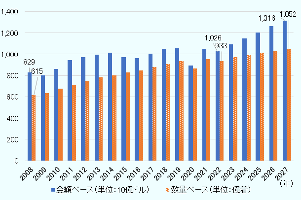 世界22カ国のアパレル小売市場規模（2008～2027年）は、次のとおり。金額ベースでは、2008年8,290億ドル、2009年8,000億ドル、2010年8,620億ドル、2011年9,420億ドル、2012年9,690億ドル、2013年9,930億ドル、2014年1兆110億ドル、2015年9,700億ドル、2016年9,640億ドル、2017年1兆20億ドル、2018年1兆50億ドル、2019年1兆570億ドル、2020年8,940億ドル、2021年1兆490億ドル、2022年1兆260億ドル、2023年1兆930億ドル、2024年1兆1,470億ドル、2025年1兆2,050億ドル、2026年1兆2,610億ドル、2027年1兆3,160億ドル。数量ベースでは、2008年615億着、2009年635億着、2010年677億着、2011年712億着、2012年749億着、2013年780億着、2014年802億着、2015年827億着、2016年849億着、2017年878億着、2018年909億着、2019年936億着、2020年866億着、2021年953億着、2022年933億着、2023年970億着、2024年991億着、2025年1,012億着、2026年1,032億着、2027年1,052億着。なお、金額、数量ともに、2023年から2027年は予測値。 