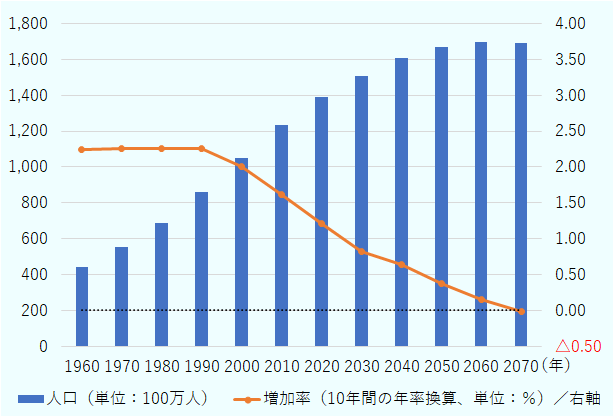 インドの人口は1960年に4億4,100万人、1970年に５億5,100万人、1980年に6億8,900万人、1990年に8億6,100万人、2000年に10億5,000万人、2010年に12億3,200万人、2020年に13億9,000万人となり、2030年には15億900万人、2040年に16億800万人、2050年に16億6,800万人、2060年に16億9,500万人、2070年に16億9,100万人になると見込まれている。10年ごとの人口増加率は年率換算で、1960年まででは2.24%、1970年2.26%、1980年2.25%、1990年2.26％、2000年2.00％、2010年1.61%、2020年に1.21%だった。また、2030年には0.83%、2040年に0.63%、2050年に0.37%、2060年に0.16%、2070年にマイナス0.02%になると見込まれている。 