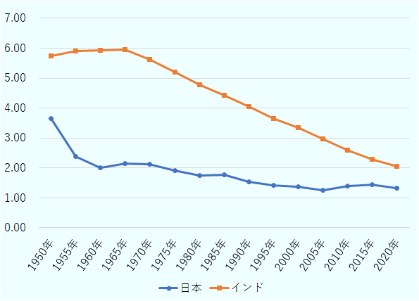 日本の合計特殊出生率は、1950年に3.65、1955年に2.37、1960年に2.00、1965年に2.14、1970年に2.13、1975年に1.91、1980年に1.75、1985年に1.76、1990年に1.54、1995年に1.42、2000年に1.36、2005年に1.26、2010年に1.39、2015年に1.45、2020年に1.33となった。インドの合計特殊出生率は、1950年に5.73、1955年に5.91、1960年に5.92、1965年に5.94、1970年に5.62、1975年に5.20、1980年に4.78、1985年に4.43、1990年に4.05、1995年に3.65、2000年に3.35、2005年に2.96、2010年に2.60、2015年に2.29、2020年に2.05となった。 