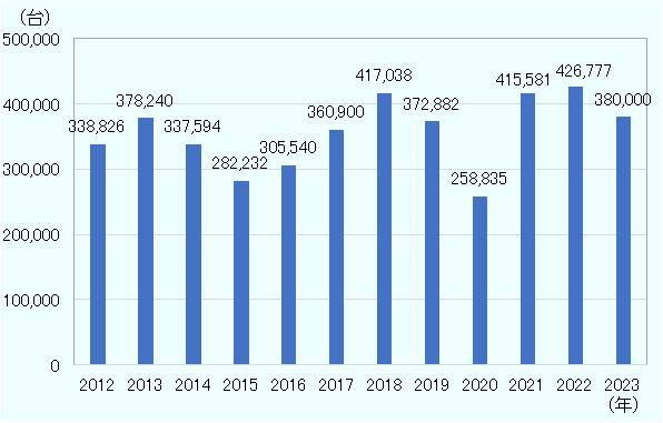 2012年33万8,826台、2013年37万8,240台、2014年33万7,594台、2015年28万2,232台、2016年30万5,540台、2017年36万900台、2018年41万7,038台、2019年37万2,882台、2020年25万8,835台、2021年41万5,581台、2022年42万6,777台、2023年38万台。2023年は見通し。