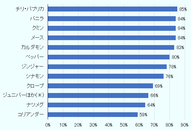 主要な香辛料のうち、チリ・パプリカ、バニラ、クミン、メース、カルダモン、ペッパーの6種類の8割以上が開発途上国から輸入されている。