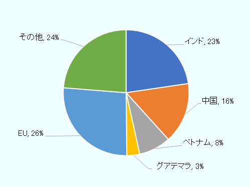 インドが23％、中国が16％、ベトナムが8％、グアテマラが3％、EUが26％、その他が24％となっている。