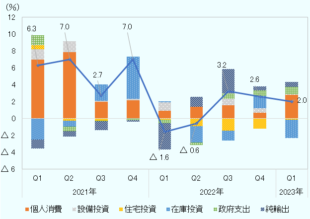 2022年から2023年までの実質GDP成長率は、2022年第1四半期はマイナス1.6%、同第2四半期はマイナス0.6％のマイナス成長となるも、同2022年の第3四半期は3.2%、第4四半期は2.6％、続く2023年の第1四半期は2.0%と、成長鈍化ながらも、プラス成長となっている。 