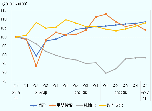 需要項目別動向は、2019年の第4四半期を100とすると、新型コロナ禍の最中だった2020年の第4四半期は、政府支出が105.4ポイント、続いて民間投資が102.4ポイントで成長を下支えしていたが、2021年の第1四半期を境に、消費が民間投資を上回り、政府支出が落ち込み始めた。2021年の第4四半期には民間投資が111.2ポイントまで達し、消費も105.7ポイントまで成長。2023年第1四半期時点では、消費が108.5ポイントで成長に最大の寄与、次点で政府支出が107.9ポイントで成長に寄与した。 