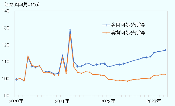 2020年2月を100とした場合、名目所得は2021年の3月に129ポイントまで増加。実質可処分所得は2021年3月に126.1ポイントの急激な上昇以降、同年9月は102.3ポイント、2022年3月は98.9ポイント、同年9月は99.6ポイント、2023年1月には101.7ポイント、2月は101.9、3月には102.1ポイントとほぼ横ばい。 