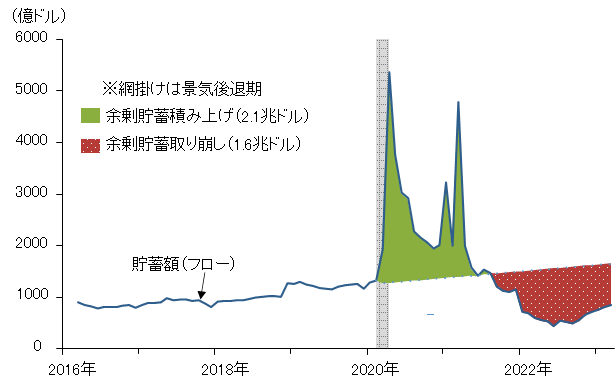 市民の余剰貯蓄積み上げは、新型コロナ禍の消費抑制費や財政支援によって2.1兆ドルを超えるも、2023年3月時点では余剰貯蓄取り崩しが1.6兆ドルとなり、残り約5000億ドルまで減少している。