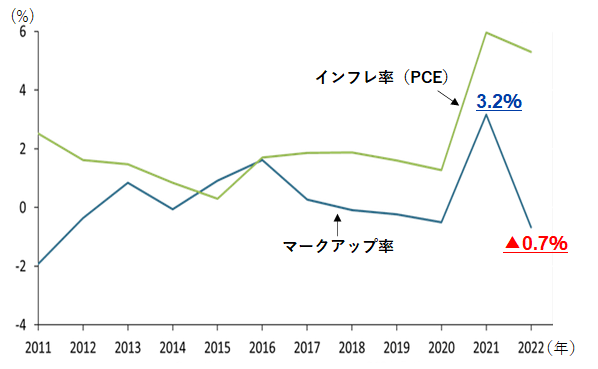 コストの上昇分を含む原価に対する利益の割合を示すマークアップ率は、2021年の平均は3.2%となり、マイナス2％近かった2011年時点以降、最高を記録した。しかし、2022年はマイナス0.7%となっており、価格転嫁が難しくなっている。