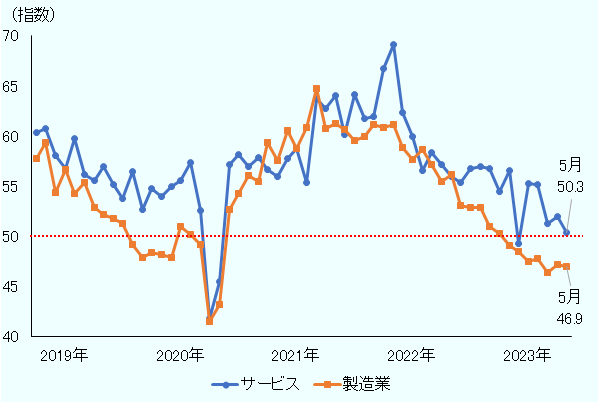 企業の景況感は、製造業において、2022年11月は49.0、12月は48.4、2023年に入ってからも1月は47.4、5月は46.9と、景況感縮小のサインである50を下回り続けている。サービス業は、2022年11月に56.5、12月に49.2と一時は急激な落ち込みを見せるも、2023年1月には55.2、5月でも50.3と50を上回っている。しかし、トレンドとしては、69.1の最高値を記録した2021年の11月以降、落ち込み傾向にある。 