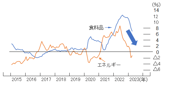 食料品のインフレ率は、2022年後半に前年比12％上昇から2023年6月に約8％上昇と低下。エネルギーのインフレ率は、2023年6月は前年比0％を切り、マイナス傾向。 