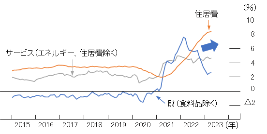 食料品とエネルギーを除いたコア指数のうち、財については、2022年前半には前年比で約8％上昇だったが、2023年6月には前年比で約2％上昇に低下。住居費は一貫して上昇傾向にあり、2021年時点で前年比約2％上昇が、2023年４月時点で8％上昇。住居費を除いたサービス価格は、前年比4パーセント程度の状態が2022年から2023年にかけて継続している。 