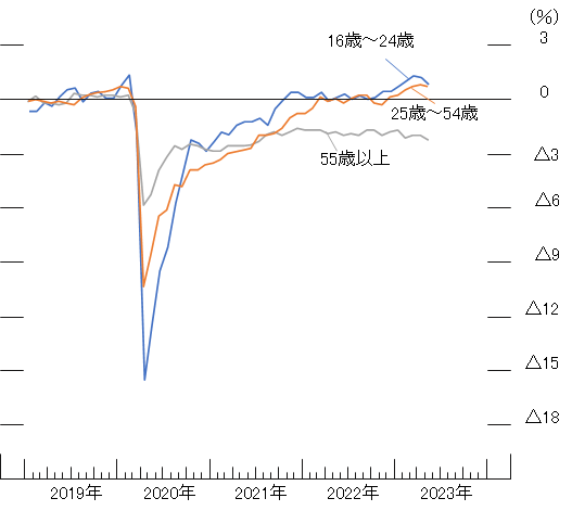 年齢別雇用者数の人口比率は、54歳以下は新型コロナ禍前まで回復するも、55歳以下はマイナス2％の状態が継続しており、回復が非常に鈍い状態にある。 