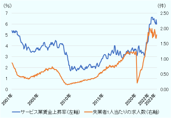 求人比率は2023年2月に1.68、3月に1.67、4月1.79と目立った低下は見られない。サービス業の賃金上昇率は2022年3月以降、常に6％台にあり、米国内における高インフレの大きな要因となっている。 