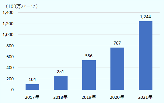 タイの大手アウトドア用品の主要販売企業3社の売上合計値は2021年に約12億バーツと、2017年から約12倍に増加、新型コロナ発生直前の2019年から見ても、約2.3倍に拡大している。