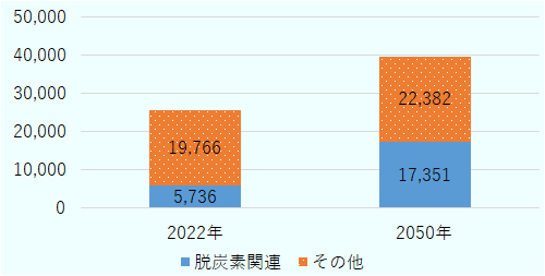 脱炭素関連の需要は、2022年は5,736キロトン、2050年は17,351キロトン。その他の需要は、2022年は19,766キロトン、2050年は22,382キロトン。