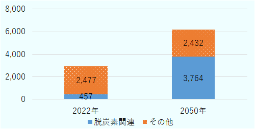 脱炭素関連の需要は、2022年は457キロトン、2050年は3,764キロトン。その他の需要は、2022年は2,477キロトン、2050年は2,432キロトン。 