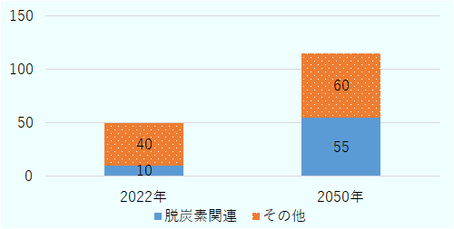 脱炭素関連の需要は、2022年は10キロトン、2050年は55キロトン。その他の需要は、2022年は40キロトン、2050年は60キロトン。