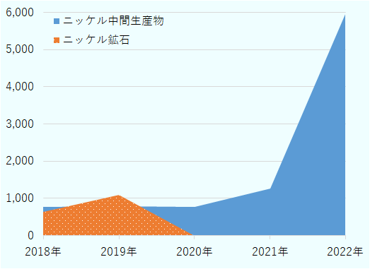 2019年におけるインドネシアのニッケル鉱石の輸出額は10億9,700万ドルだったが、2020年以降はゼロとなっている。逆に、ニッケル精錬等の中間生産物の輸出額は、2021年以降に急拡大し、2022年は59億6,200万ドルに達した