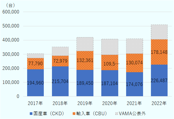 VAMA非加盟を含むと2017年は約30万台、2018年は約35万台、2019年は約42万台、2020年は約41万台、2020年は約41万台。2022年は約51万台で、そのうち国産車(CKD)は22万6,487台、輸入車(CBU)は17万8,148台。