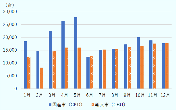 2022年1月から5月の間、国産車の販売が輸入車を大幅に上回った。一方、6月以降は国産車の販売は伸び悩み、輸入車と同水準になった。 