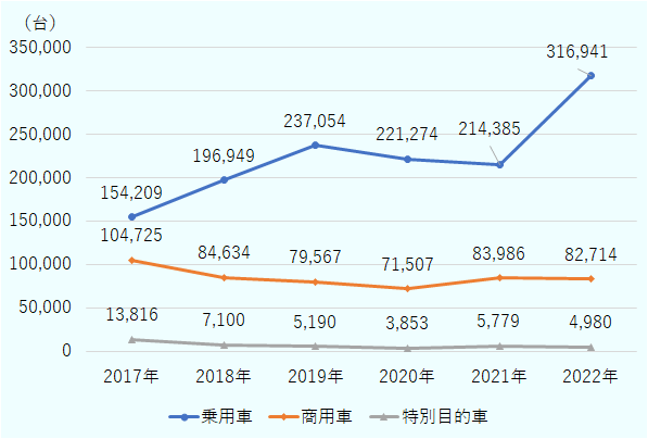 2022年は乗用車が31万6,941台（前年比47.8％増）、商用車は8万2,714台（1.5％減）、特別目的車（ダンプトラックなど）は4,980台（13.8％減）となった。乗用車は新型コロナウイルス流行下の2020年と2021年に販売が低迷していた反動もあり、2022年は急激な伸びを示した。商用車と特別目的車は2016年のピーク以降、それを下回る水準での推移が続いている。 