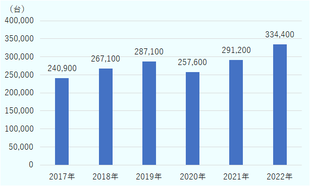 ベトナム国内における2022年の自動車生産台数は33万4,400台だった。前年比14.8％増で、初めて30万台を超えた。