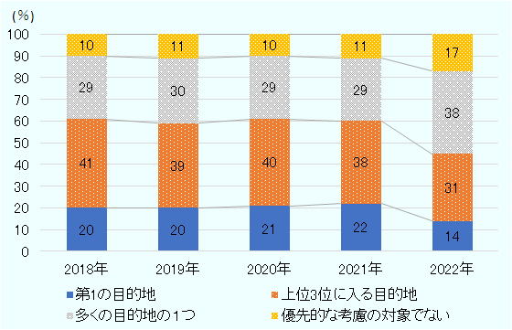 「第1の目的地」とした企業は14％、「上位3位に入る目的地」は31％とそれぞれ前年調査より8ポイントと7ポイント回答率が減少した。一方で、「多くの目的地の１つ」は38％、「優先的な考慮の対象でない」は17％とそれぞれ前年調査より9ポイント、6ポイント拡大した。