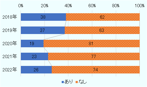 74％が「なし」と回答。前年より3ポイント減少した。「あり」が26％。