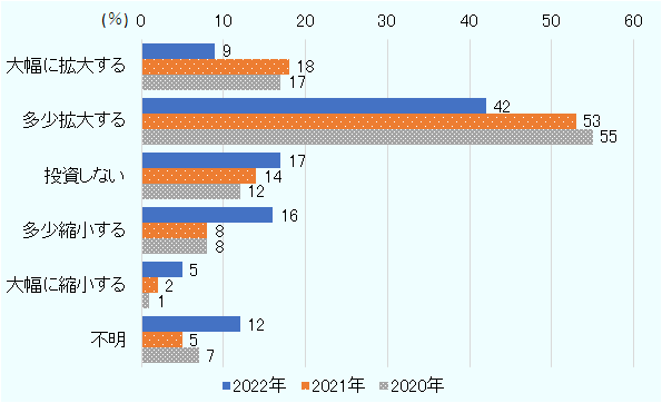 9％が投資を「大幅に拡大する」、42％が「多少拡大する」と回答。これに対して「投資しない」は17％、「多少縮小する」は16％、「大幅に縮小する」は5％となった。