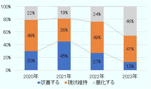 最大の回答は「悪化する」で46％と前年より22ポイント増加した。一方で「改善する」は13％と前年から14ポイント減少、「現状維持」も41％と8ポイント減少した。