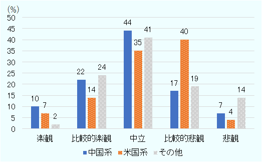 「楽観」「比較的楽観」を合計すると、中国系が40％、米国系が47％。楽観とも悲観ともいえない「中立」はそれぞれ48％、36％。