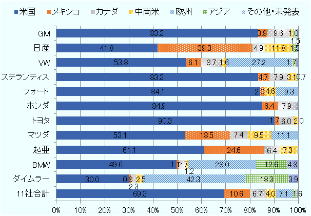 GMは生産の83.3%が米国向け、3.9%が国内市場向け、9.6%がカナダ向け、1.0%が中南米向け、1.5%がアジア向け、残りがその他。日産は生産の41.8%が米国向け、39.3%が国内市場向け、4.9%がカナダ向け、11.8%が中南米向け、0.1%が欧州向け、1.5%がアジア向け、残りがその他。VWは生産の53.8%が米国向け、6.1%が国内市場向け、8.7%がカナダ向け、1.6%が中南米向け、27.2%が欧州向け、1.7%がアジア向け、残りがその他。ステランティスは生産の83.3%が米国向け、4.7%が国内市場向け、7.9%がカナダ向け、3.1%が中南米向け、0.7%がアジア向け、残りがその他。フォードは生産の84.1%が米国向け、2.0%が国内市場向け、4.6%が中南米向け、9.3%が欧州向け。ホンダは生産の84.9%が米国向け、6.4%が国内市場向け、7.9%がカナダ向け、その他0.8%については仕向地を発表していない。トヨタは生産の90.3%が米国向け、1.7%が国内市場向け、6.0%がカナダ向け、2.0%が中南米向け。マツダは生産の53.1%が米国向け、18.5%が国内市場向け、7.4%がカナダ向け、9.5%が中南米向け、11.1%が欧州向け、0.1%がアジア向け、残りがその他。起亜は生産の61.1%が米国向け、24.6%が国内市場向け、6.4%がカナダ向け、7.3%が中南米向け、0.5%がアジア向け、残りがその他。BMWは生産の49.6%が米国向け、1.1%が国内市場向け、2.7%がカナダ向け、1.2%が中南米向け、28.0%が欧州向け、12.6%がアジア向け、4.8%がその他。ダイムラー(メルセデス・ベンツ)は生産の30.0%が米国向け、0.8%が国内市場向け、2.3%がカナダ向け、2.5%が中南米向け、42.3%が欧州向け、18.3%がアジア向け、3.9%がその他。11社合計すると生産の69.3%が米国向け、10.6%が国内市場向け、6.7%がカナダ向け、4.0%が中南米向け、7.1%が欧州向け、1.6%がアジア向け、残りがその他。