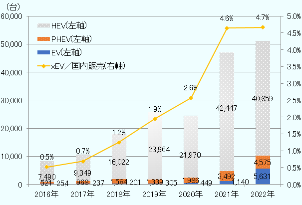 2016年はハイブリッド(HEV)が7,490台、プラグイン・ハイブリッド(PHEV)が521台、電気自動車(EV)が254台。2017年はHEVが9,349台、PHEVが968台、EVが237台。2018年はHEVが1万6,022台、PHEVが1,584台、EVが201台。2019年はHEVが2万3,964台、PHEVが1,339台、EVが305台。2020年はHEVが2万1,970台、PHEVが1,986台、EVが449台。2021年はHEVが4万2,447台、PHEVが3,492台、EVが1,140台。2022年はHEVが4万859台、PHEVが4,575台、EVが5,631台。電動車(HEV、PHEV、EVの合計)の国内販売総数に占める比率は、2016年に0.5%、2017年に0.7%、2018年に1.2%、2019年に1.9%、2020年に2.6%、2021年に4.6%と右肩上がりで上昇。2022年は4.7%と横ばい。