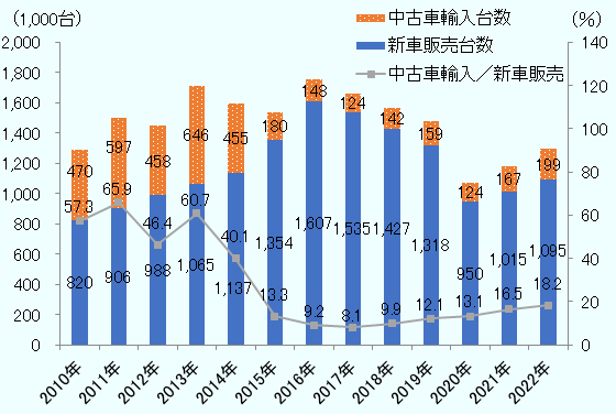 2010年の新車販売台数は82万台、中古車輸入台数は47万台、中古車輸入台数の新車販売台数に占める比率は57.3%。2011年の新車販売台数は90.6万台、中古車輸入台数は59.7万台、中古車輸入台数の新車販売台数に占める比率は65.9%。2012年の新車販売台数は98.8万台、中古車輸入台数は45.8万台、中古車輸入台数の新車販売台数に占める比率は46.4%。2013年の新車販売台数は106.5万台、中古車輸入台数は64.6万台、中古車輸入台数の新車販売台数に占める比率は60.7%。2014年の新車販売台数は113.7万台、中古車輸入台数は45.5万台、中古車輸入台数の新車販売台数に占める比率は40.1%。2015年の新車販売台数は135.4万台、中古車輸入台数は18万台、中古車輸入台数の新車販売台数に占める比率は13.3%。2016年の新車販売台数は160.7万台、中古車輸入台数は14.8万台、中古車輸入台数の新車販売台数に占める比率は9.2%。2017年の新車販売台数は153.5万台、中古車輸入台数は12.4万台、中古車輸入台数の新車販売台数に占める比率は8.1%。2018年の新車販売台数は142.7万台、中古車輸入台数は14.2万台、中古車輸入台数の新車販売台数に占める比率は9.9%。2019年の新車販売台数は131.8万台、中古車輸入台数は15.9万台、中古車輸入台数の新車販売台数に占める比率は12.1%。2020年の新車販売台数は95万台、中古車輸入台数は12.4万台、中古車輸入台数の新車販売台数に占める比率は13.1%。2021年の新車販売台数は101.5万台、中古車輸入台数は16.7万台、中古車輸入台数の新車販売台数に占める比率は16.5%。2022年の新車販売台数は109.5万台、中古車輸入台数は19.9万台、中古車輸入台数の新車販売台数に占める比率は18.2%。